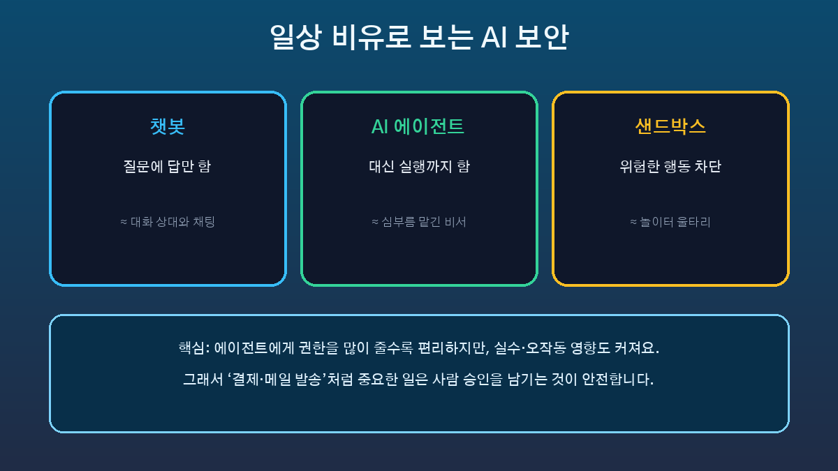 챗봇·AI 에이전트·샌드박스를 일상 비유로 비교한 인포그래픽