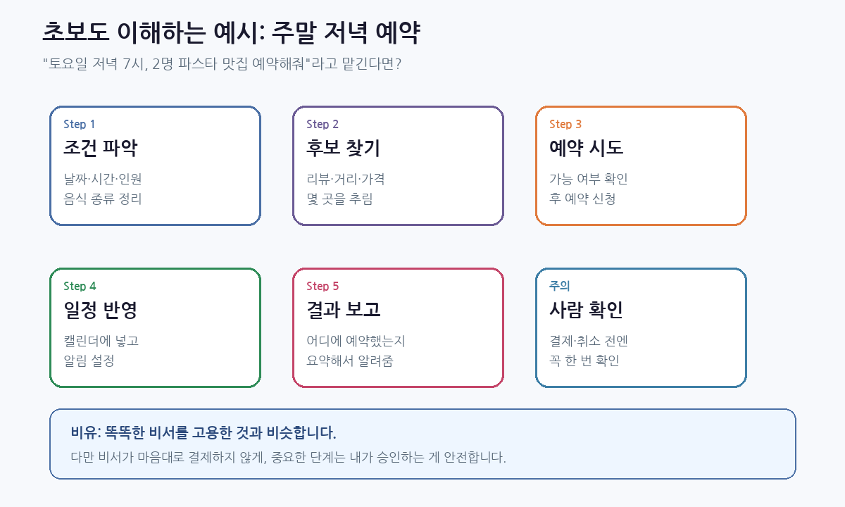 주말 저녁 예약 예시 단계