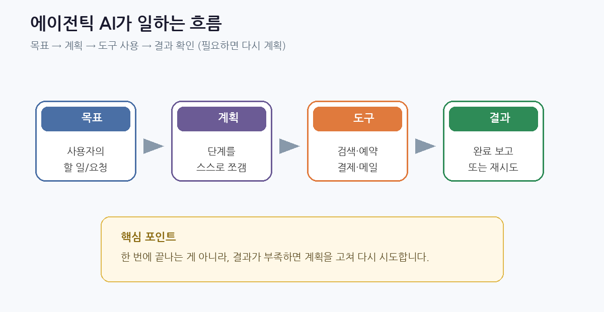 에이전틱 AI 작업 흐름 도식
