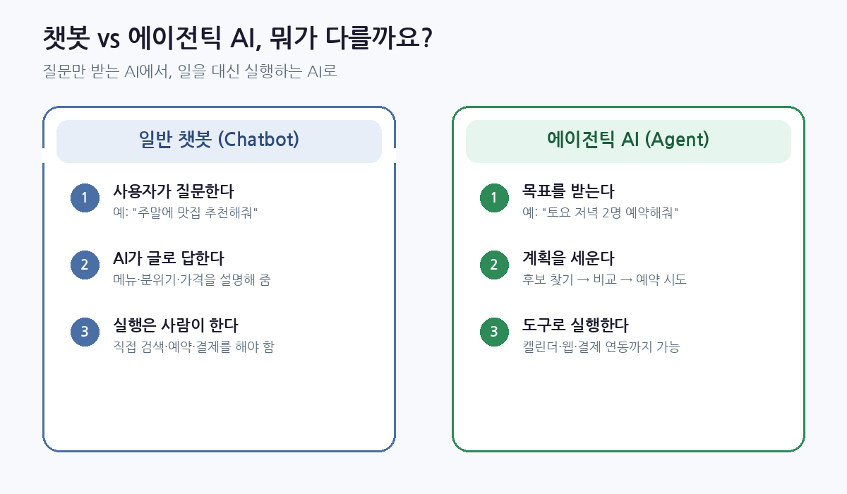 챗봇과 에이전틱 AI 비교 도식