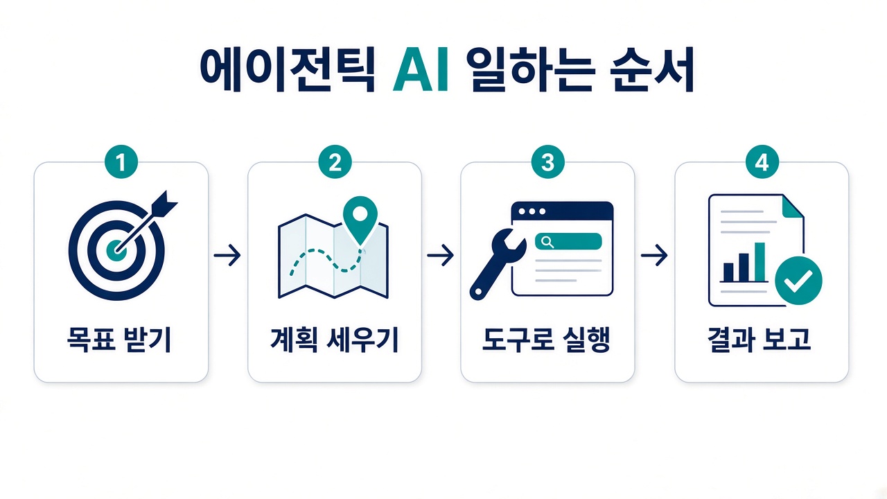 에이전틱 AI 일하는 순서