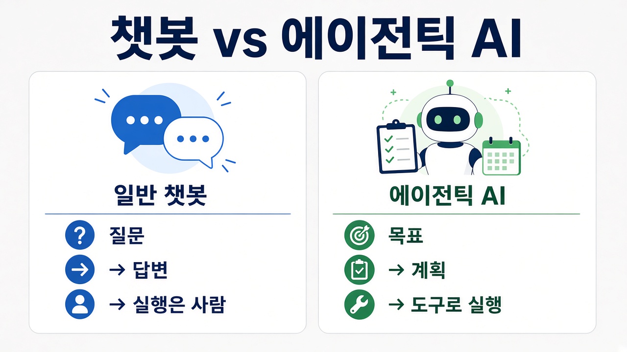 챗봇 vs 에이전틱 AI