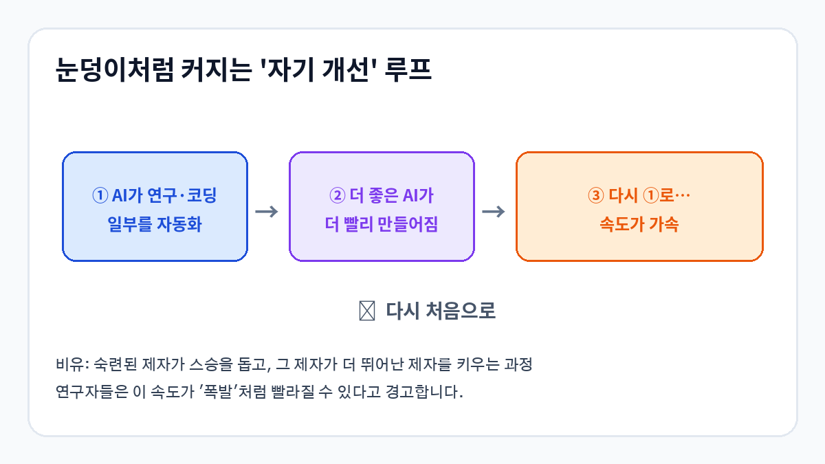 자기 개선 루프 설명 그림