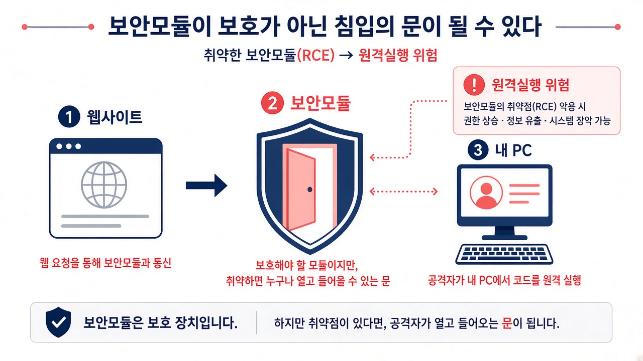 보안모듈이 문이 되는 구조