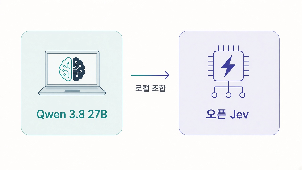 Qwen 3.8 27B와 오픈 Jev 로컬 조합