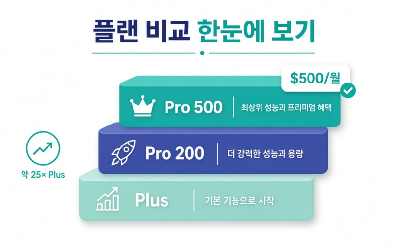 한 달에 500달러? 챗GPT Pro 500·울트라패스트를 초보도 쉽게