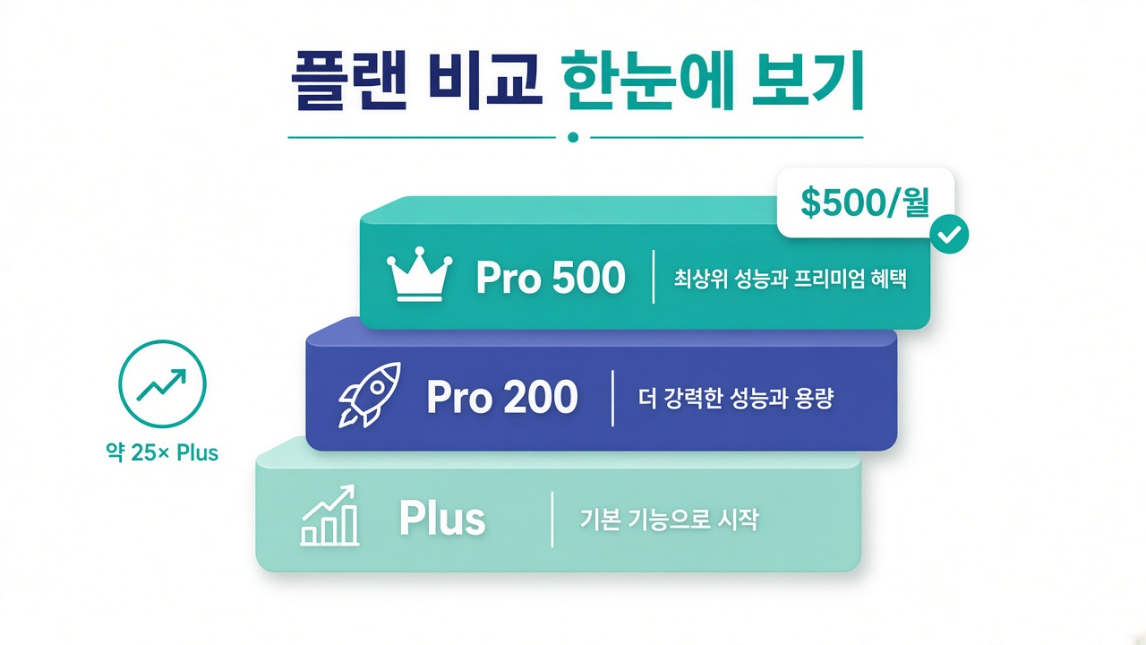 요금제 사다리 — Plus → Pro 200 → Pro 500