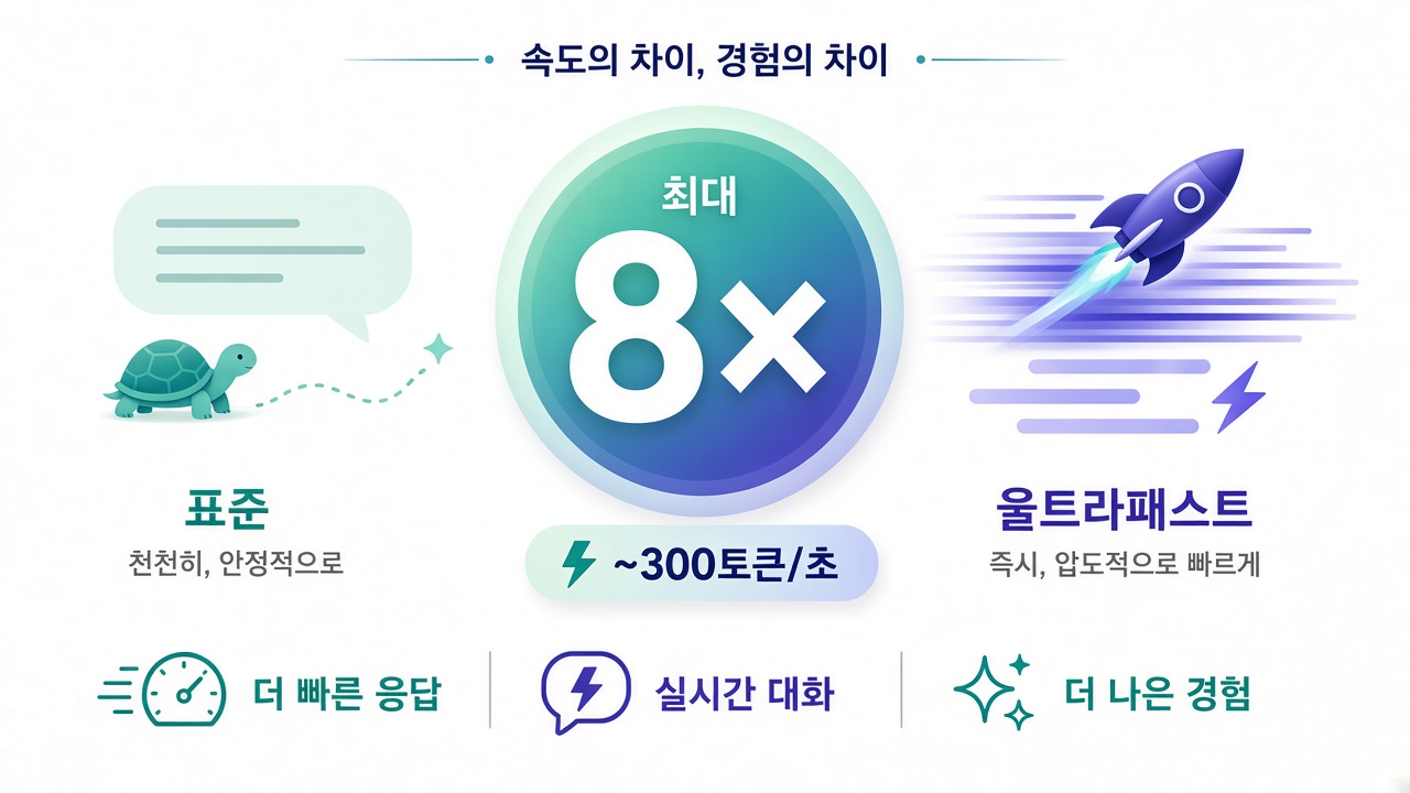 울트라패스트 속도 — 최대 8배 · ~300토큰/초