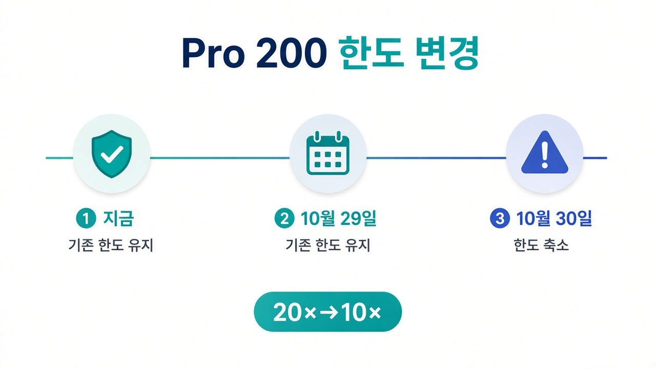 Pro 200 한도 축소 — 10월 30일 타임라인