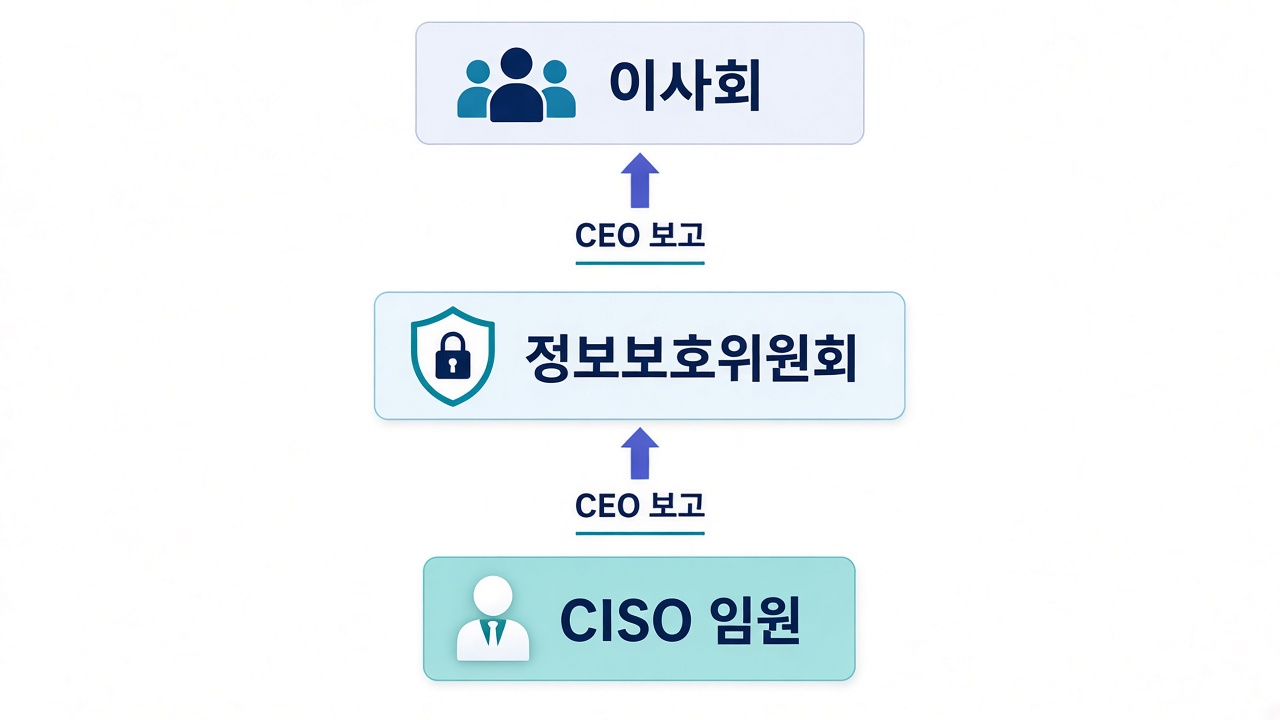 CISO 임원·정보보호위원회 — CEO·이사회 보고