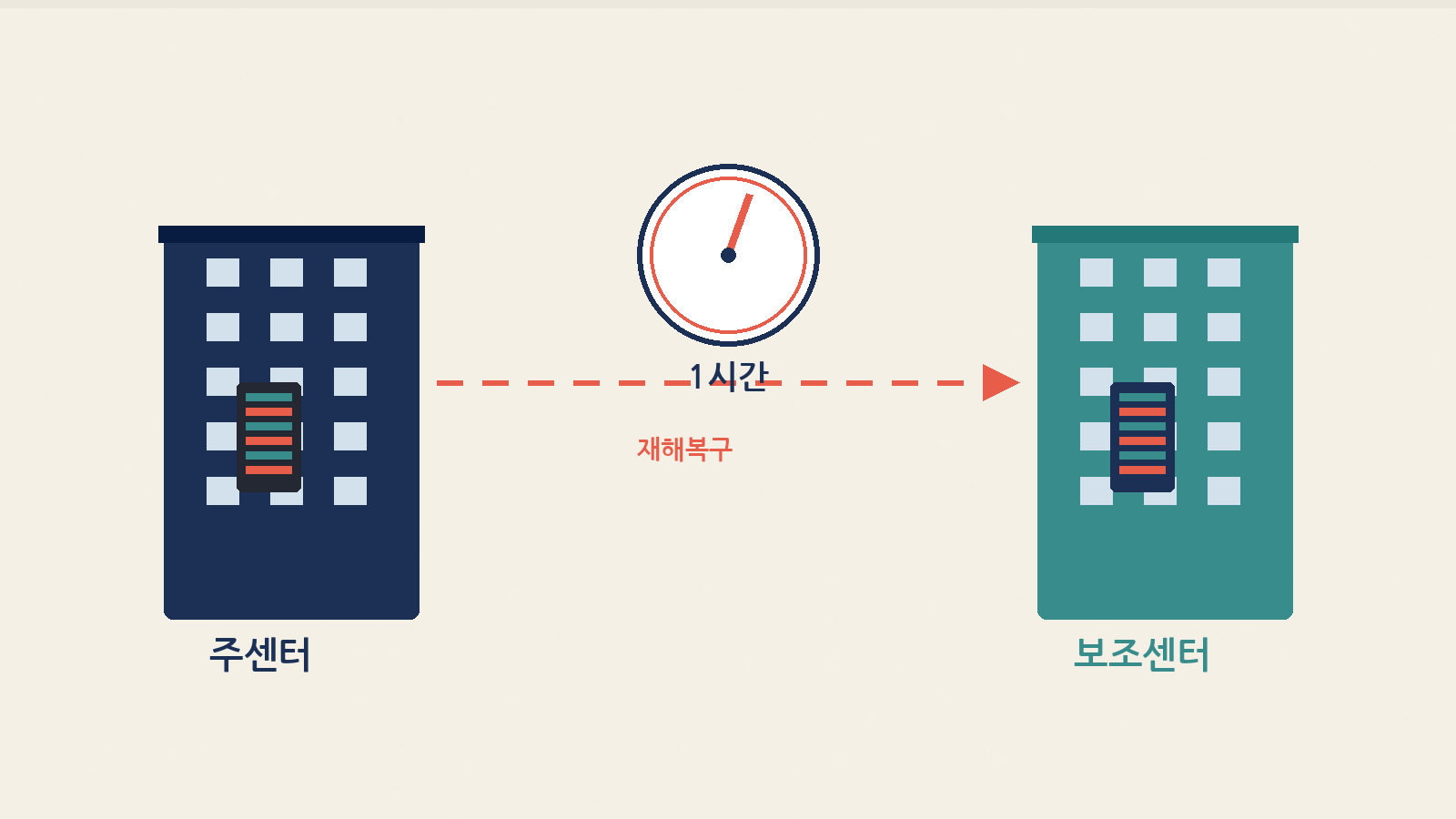 재해복구 히어로 — 주센터·보조센터·1시간
