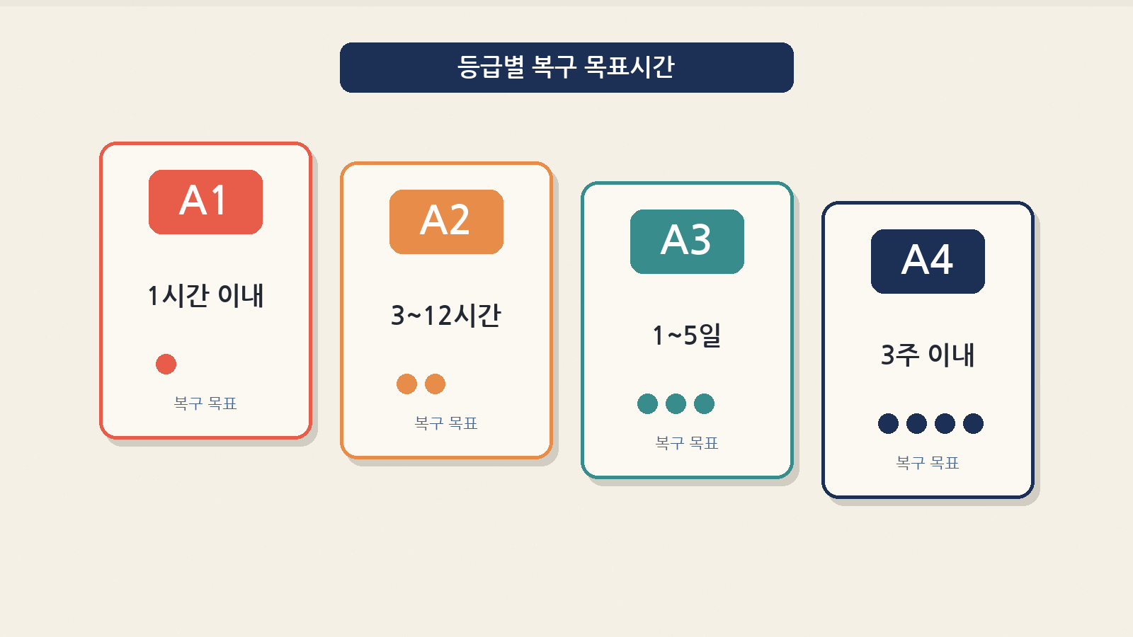 A1~A4 등급별 복구 목표시간