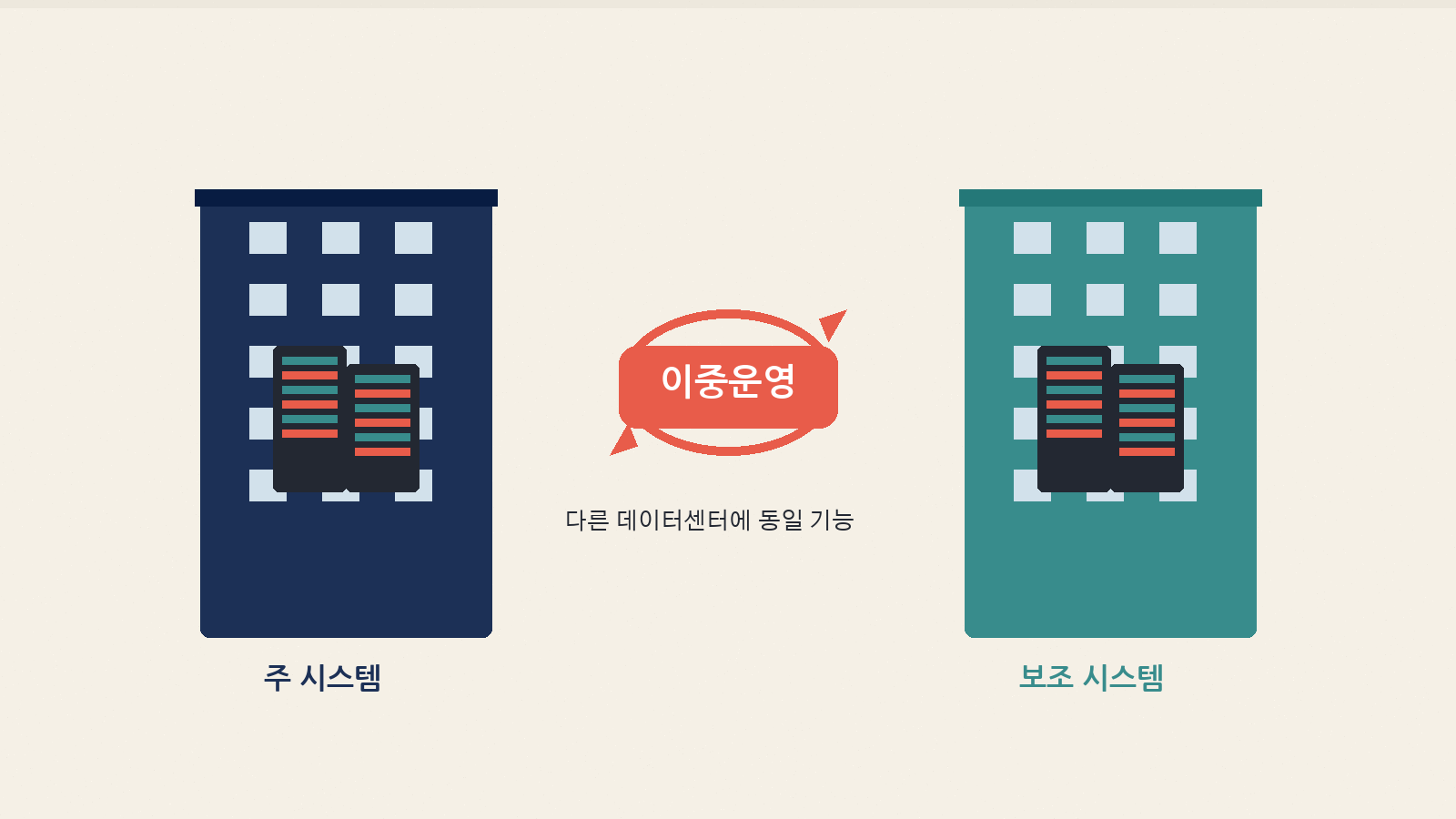 이중운영 — 다른 데이터센터 동일 기능