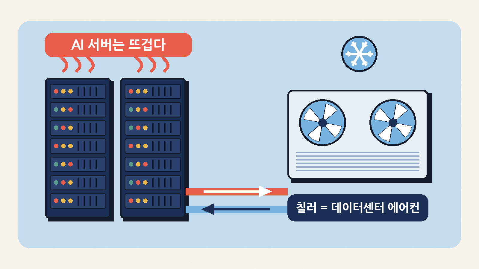 AI 서버는 뜨겁다: 칠러가 만든 찬물이 서버의 열을 싣고 돌아와 다시 식혀지는 순환 구조