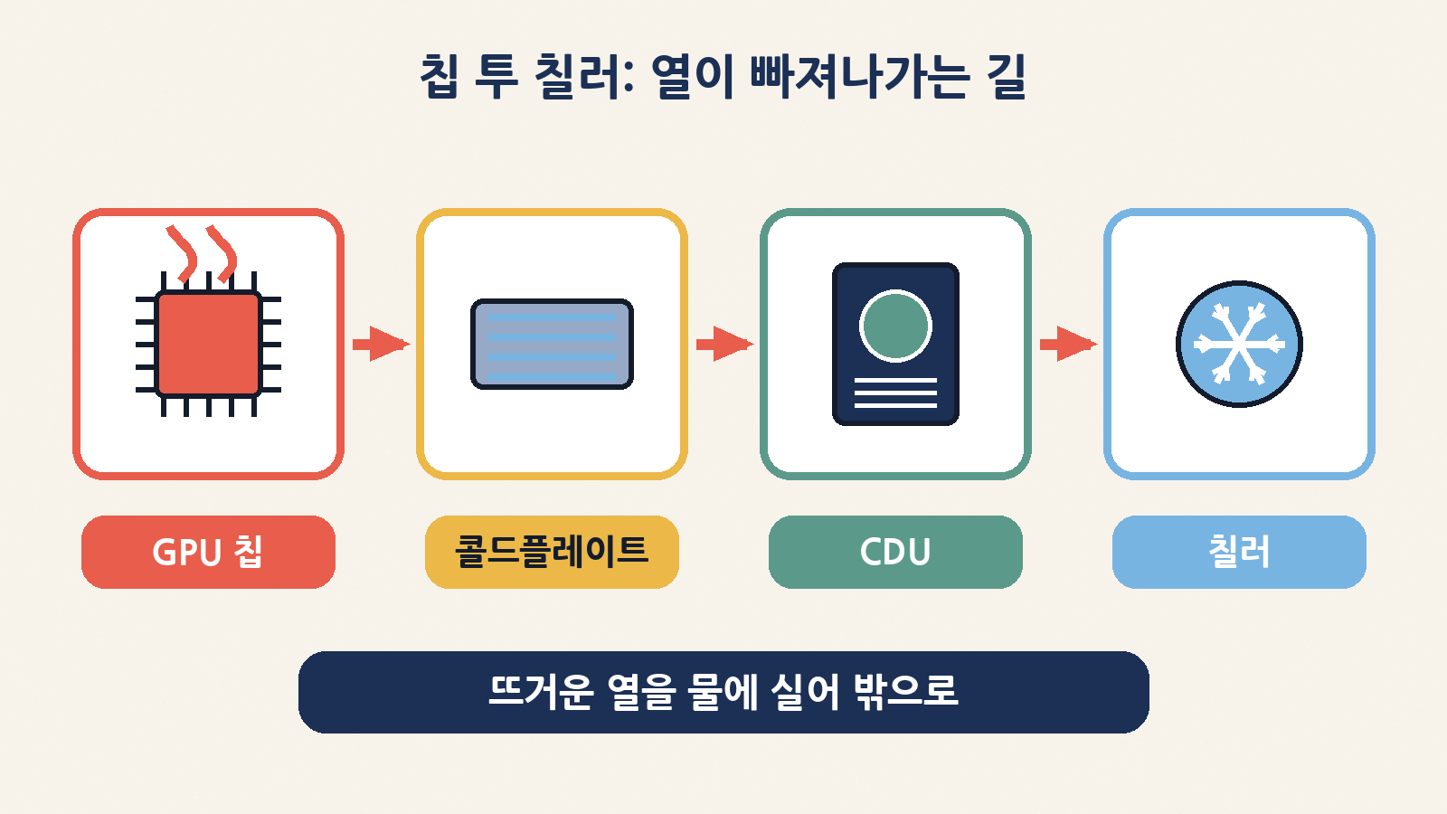 칩 투 칠러: GPU 칩 → 콜드플레이트 → CDU(냉각수 분배장치) → 칠러로 열이 빠져나가는 길