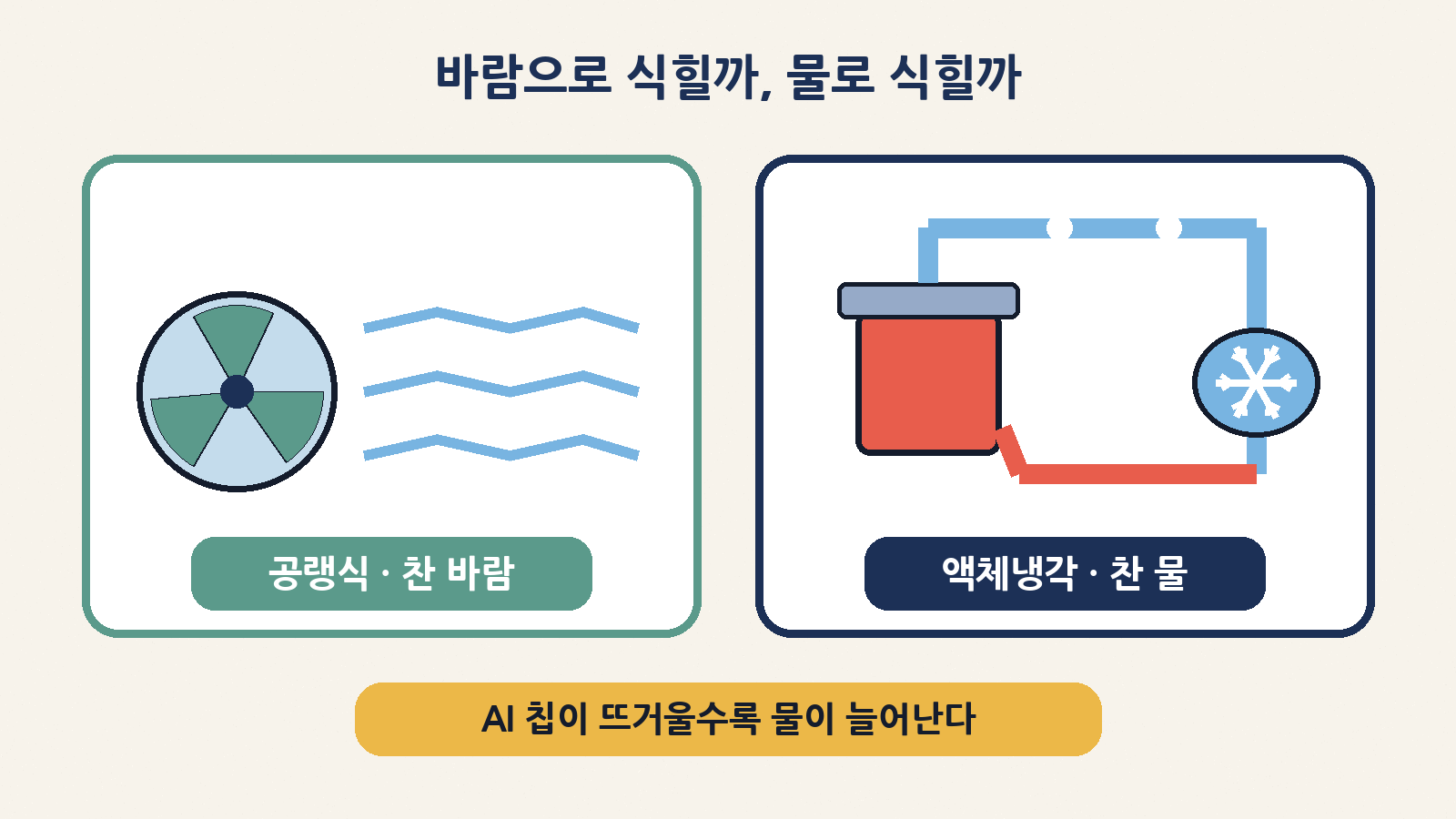 공랭식(찬 바람)과 액체냉각(찬 물) 비교: AI 칩이 뜨거울수록 물로 식히는 비중이 늘어난다