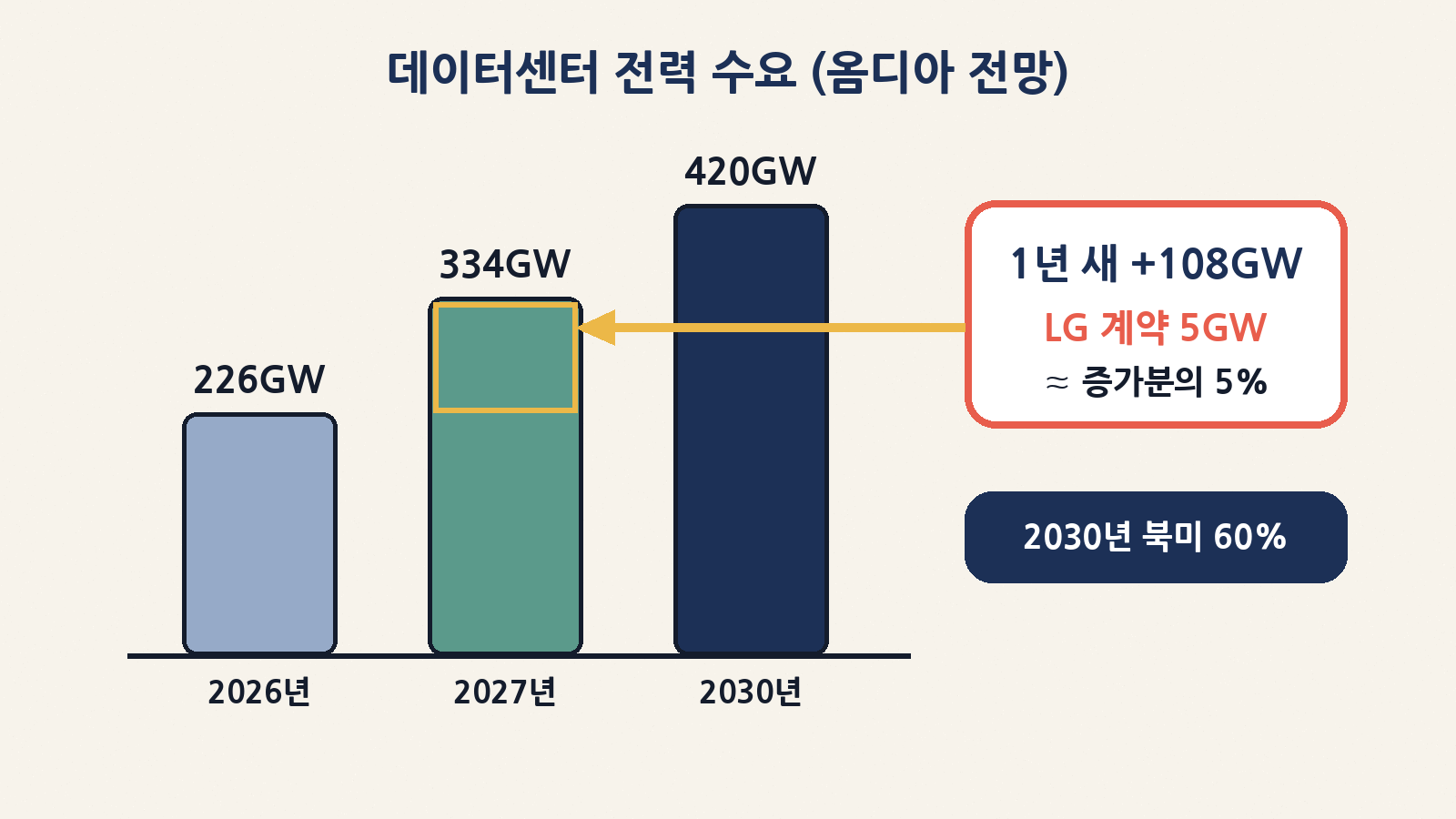 옴디아 전망 데이터센터 필요 전력: 2026년 226GW → 2027년 334GW(+108GW) → 2030년 420GW. LG전자 계약 5GW는 1년 증가분의 약 5%