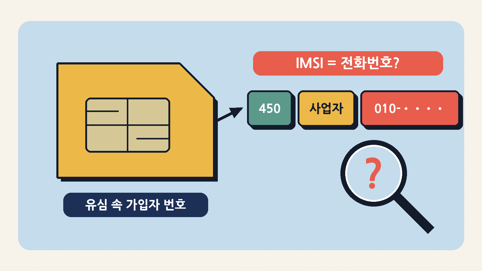 유심에 저장된 가입자 식별번호(IMSI). 국감 지적에 따르면 LG유플러스는 뒷부분에 전화번호를 그대로 붙여 왔다 (개념도)
