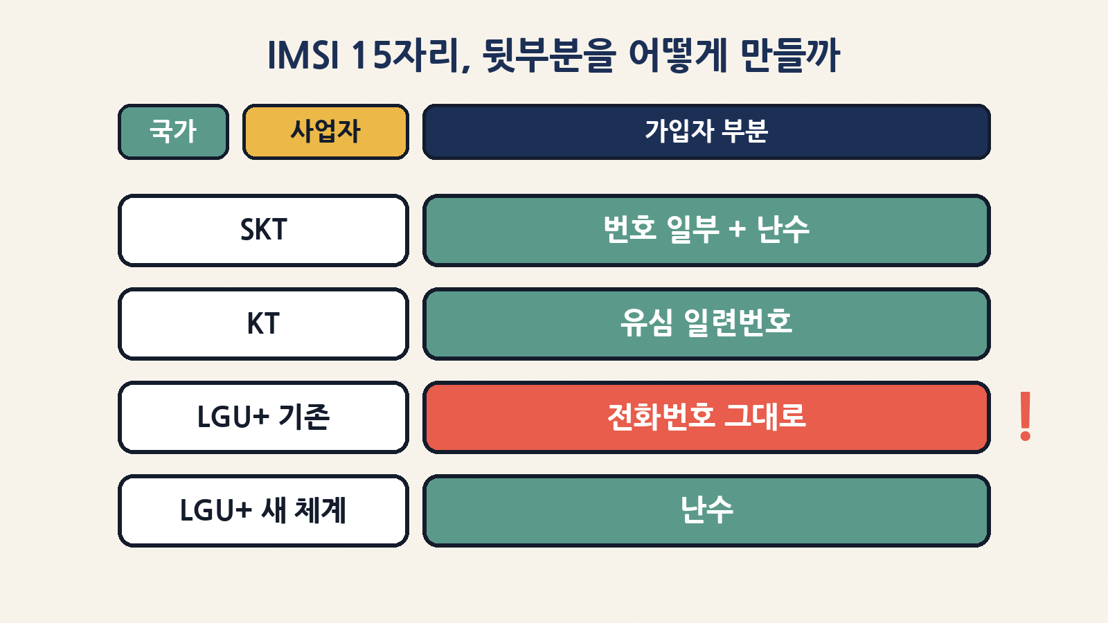 IMSI 15자리는 국가코드·사업자코드·가입자 부분으로 구성된다. 통신사마다 가입자 부분을 만드는 방식이 달랐다 (국감 발언 기준)