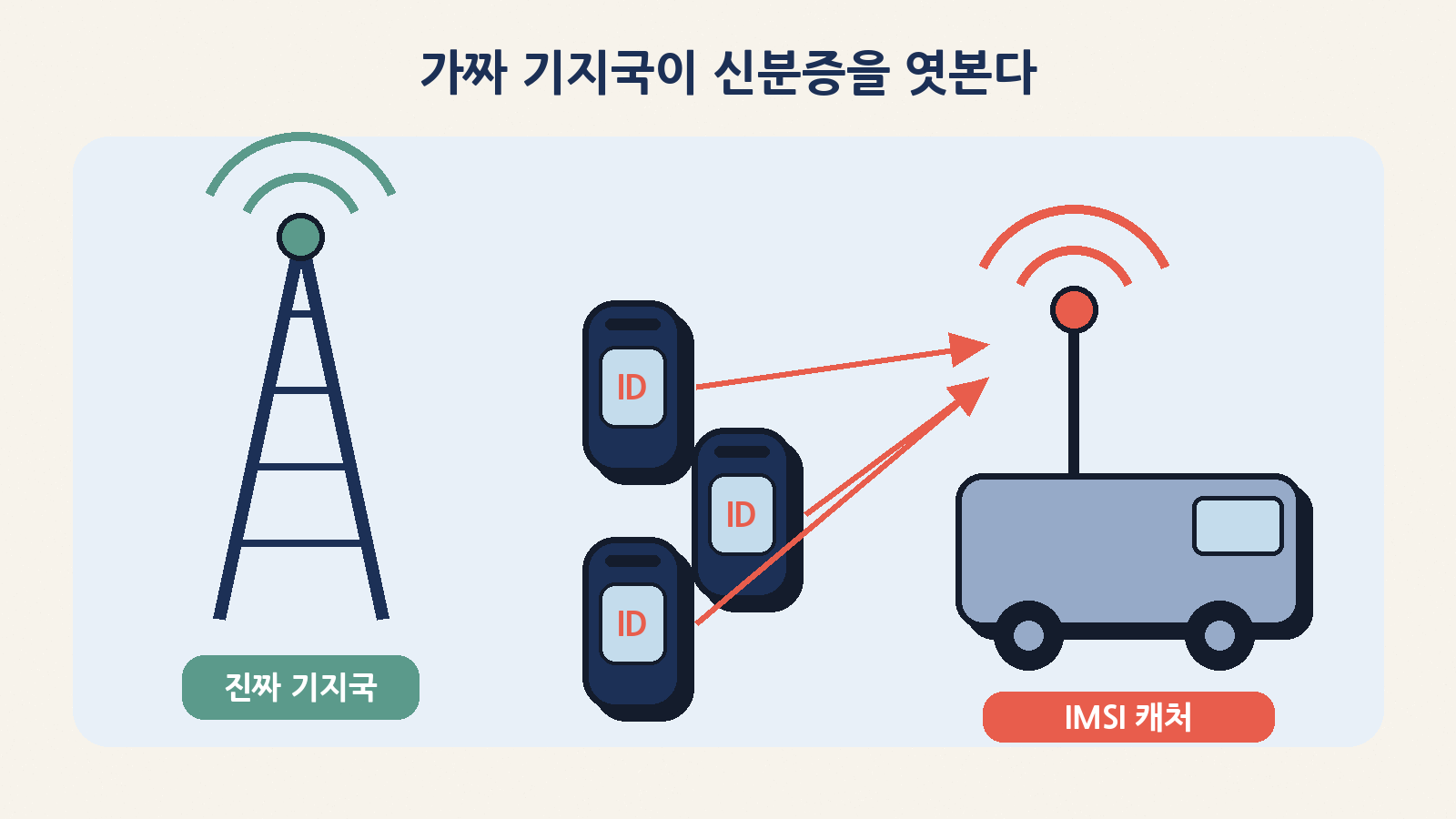 IMSI 캐처는 진짜 기지국인 척 주변 휴대폰을 끌어당겨 IMSI를 가로채는 불법 장비다