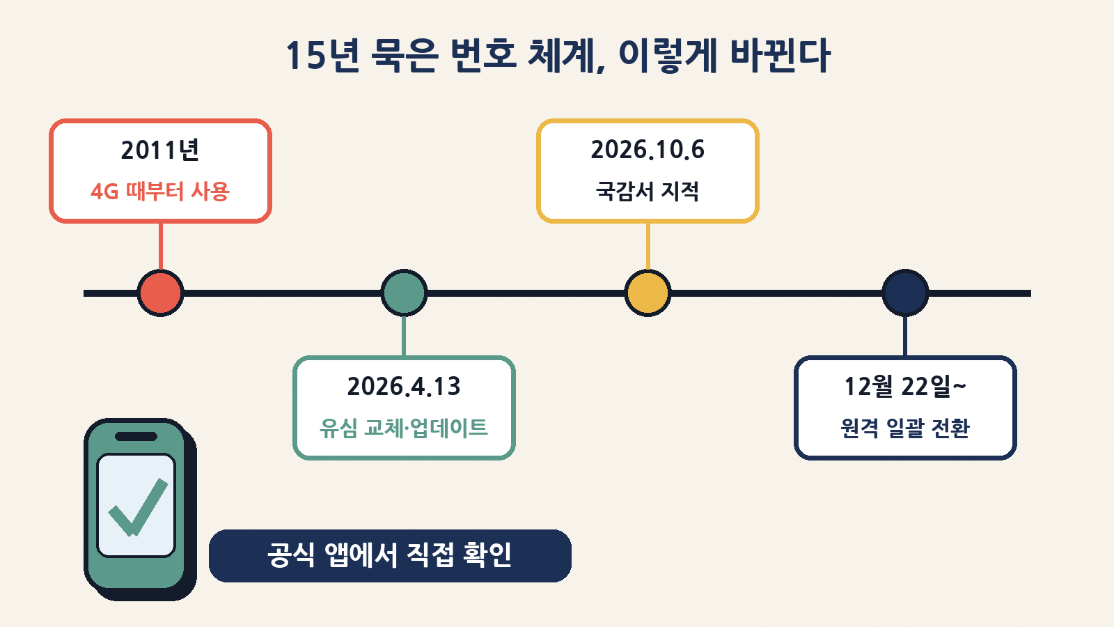 2011년부터 이어진 방식 → 2026년 4월 13일 유심 업데이트·무료 교체 시작 → 10월 6일 국감 지적 → 12월 22일부터 원격 일괄 전환(예정)