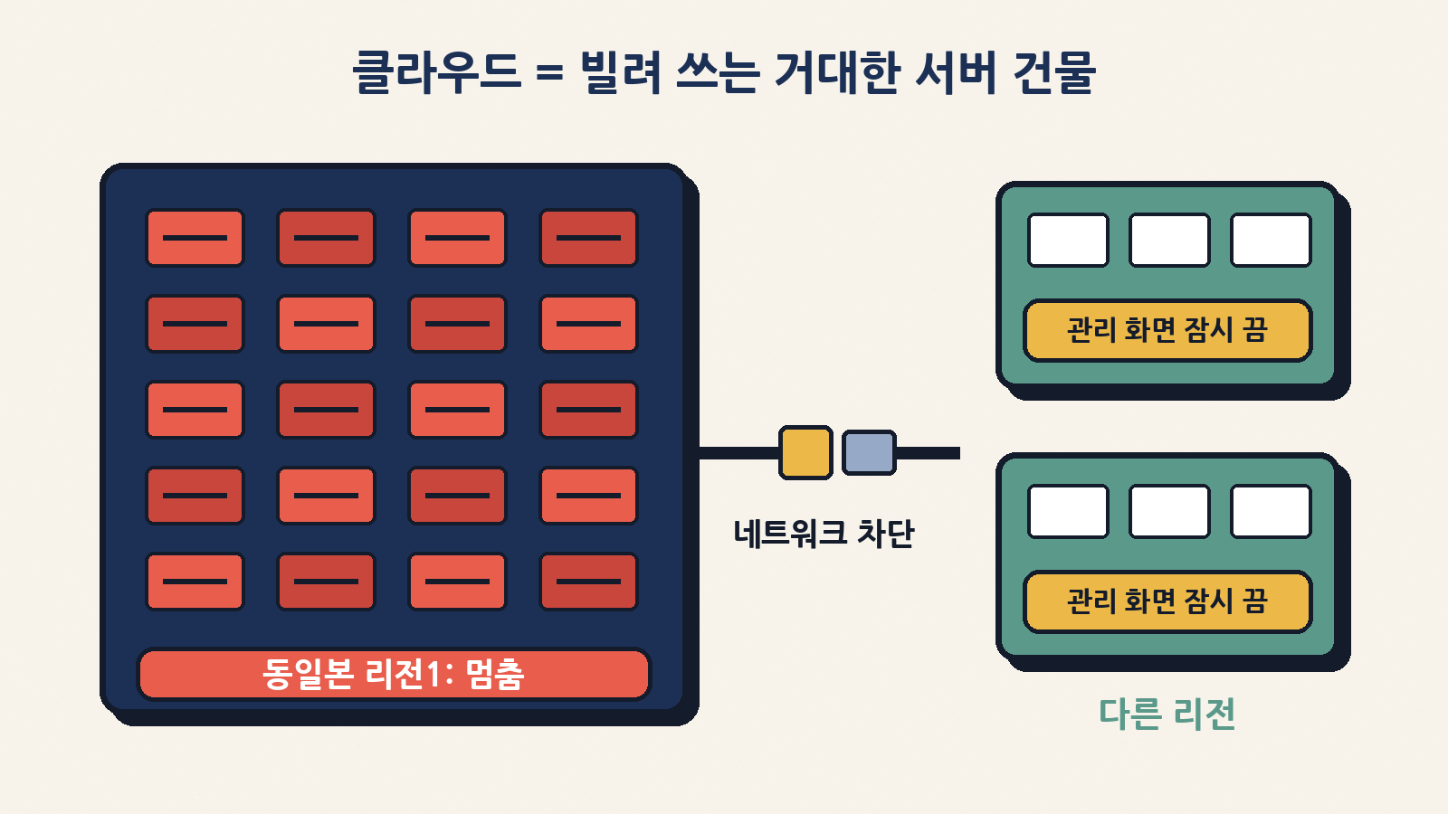 IDC프론티어는 피해가 난 동일본 리전1을 네트워크에서 끊고 정지했고, 다른 리전은 외부 접속 관리 화면을 잠시 닫고 안전을 점검했다