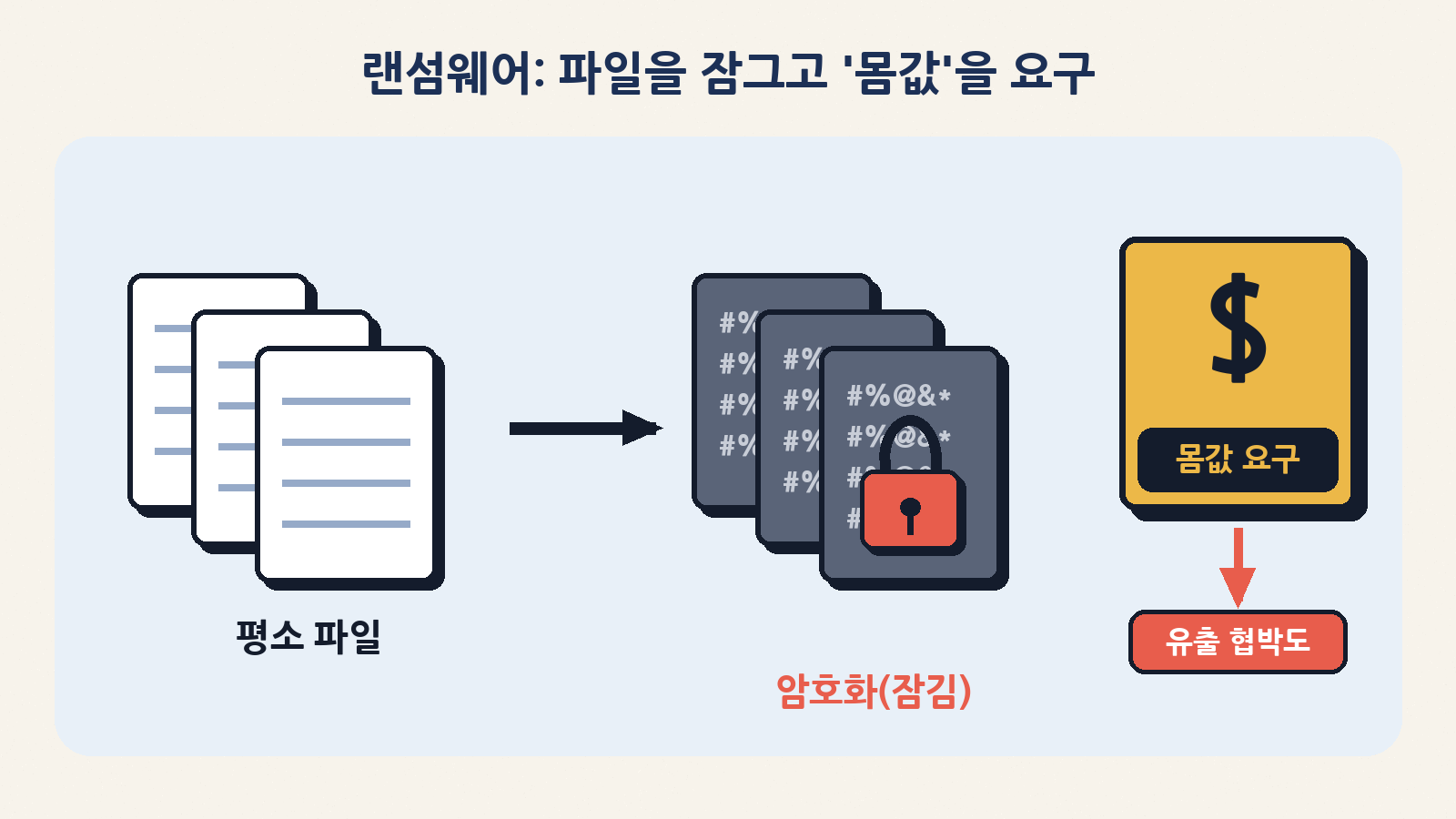 랜섬웨어는 파일을 몰래 암호로 잠가 못 쓰게 만들고, 풀어 주는 대가로 돈을 요구하는 공격이다