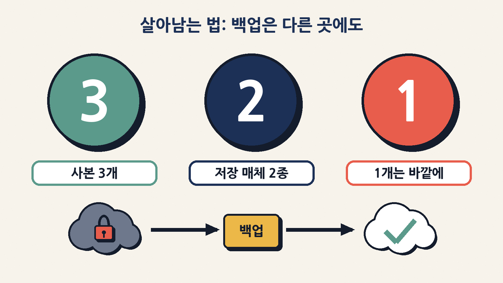 사본 3개, 저장 방식 2가지, 1개는 다른 곳에. 외부 백업이 있던 곳은 다른 클라우드로 옮겨 복구를 시작했다