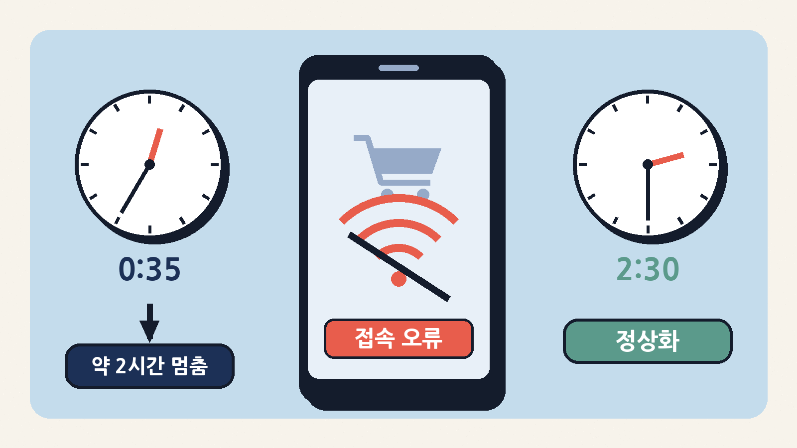 10월 9일 0시 35분쯤부터 새벽 2시 30분쯤까지, 쿠팡 계열 앱은 접속 오류 문구만 보여 줬다
