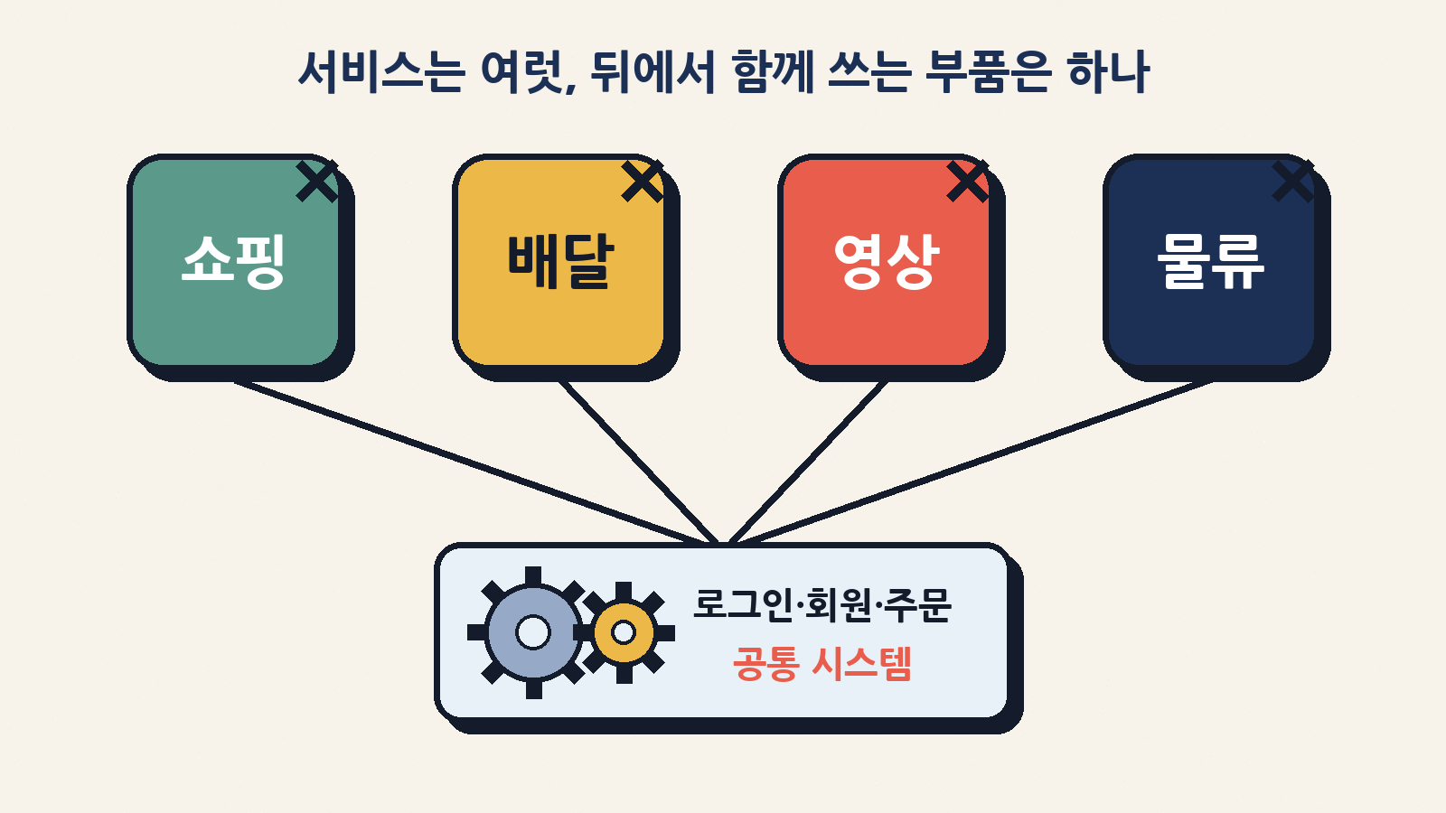 여러 서비스가 로그인·회원 정보 같은 공통 시스템을 함께 쓰면, 그 부품 하나의 문제로 모두 멈출 수 있다 (일반적인 구조를 그린 개념도이며 이번 사건의 확정 원인은 아님)