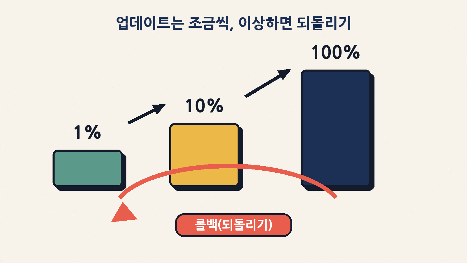 업계에서 널리 쓰는 안전장치: 새 버전을 일부에게 먼저 적용하고, 이상하면 곧바로 이전 버전으로 되돌린다