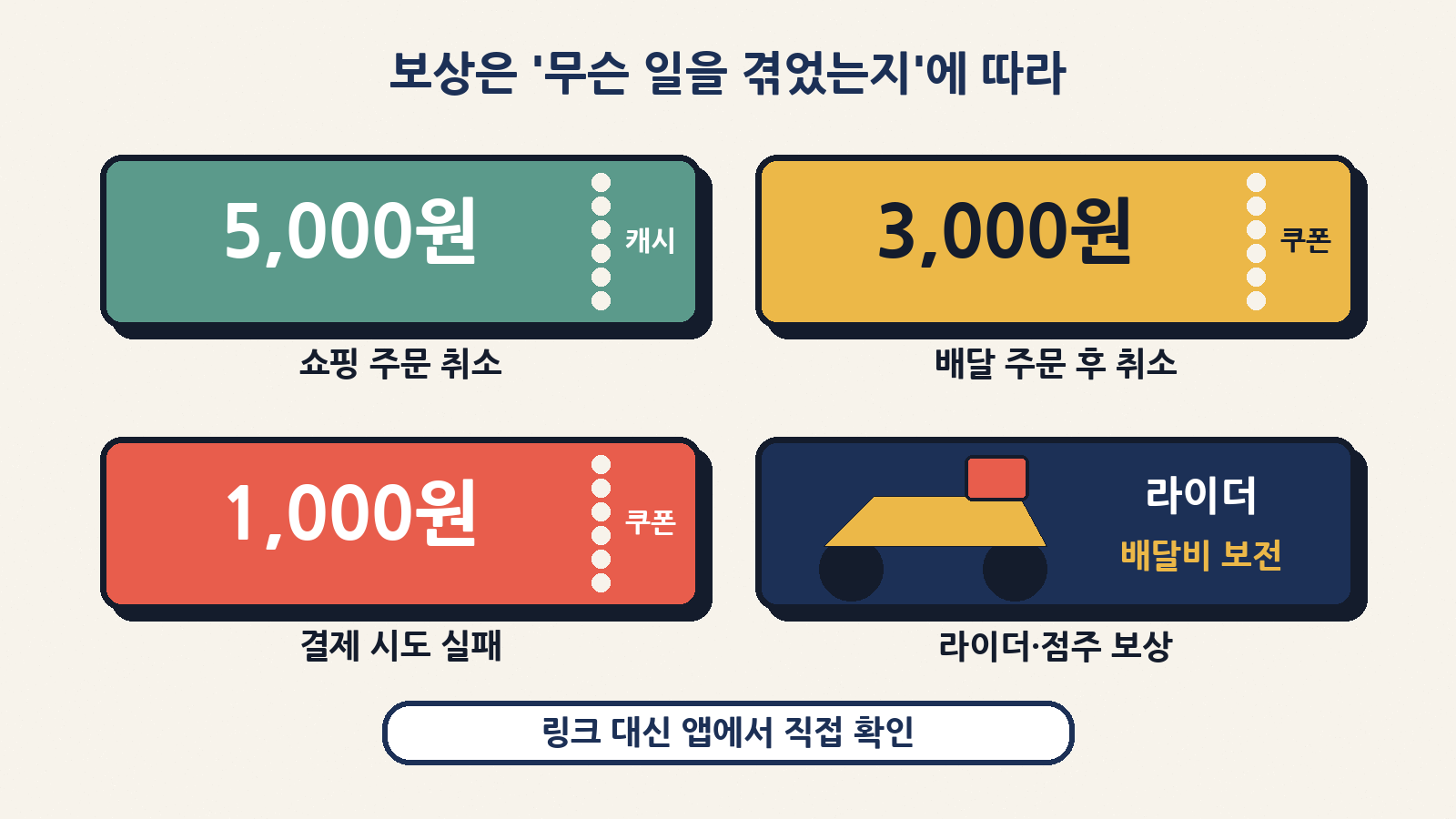 쿠팡 보상은 겪은 일에 따라 다르다: 쇼핑 주문 취소 5,000원 캐시, 배달 주문 후 취소 3,000원 쿠폰, 결제 실패 1,000원 쿠폰, 라이더 배달비 보전