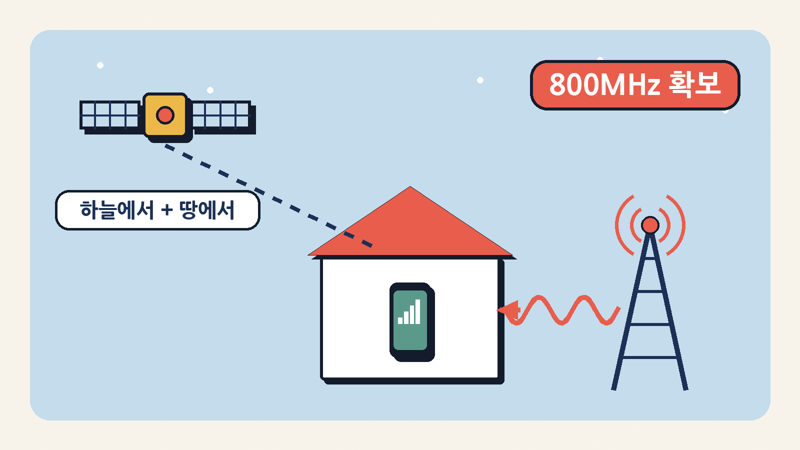 하늘의 위성과 땅 위 기지국을 함께 쓰겠다는 스페이스X. 새로 사는 800MHz 저대역은 건물 안까지 닿는 역할을 맡는다