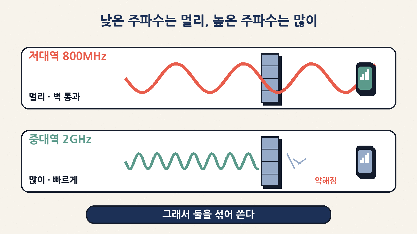 낮은 주파수(800MHz)는 멀리 가고 벽을 잘 통과하며, 높은 주파수(2GHz)는 한 번에 많은 데이터를 나른다. 그래서 둘을 섞어 쓴다