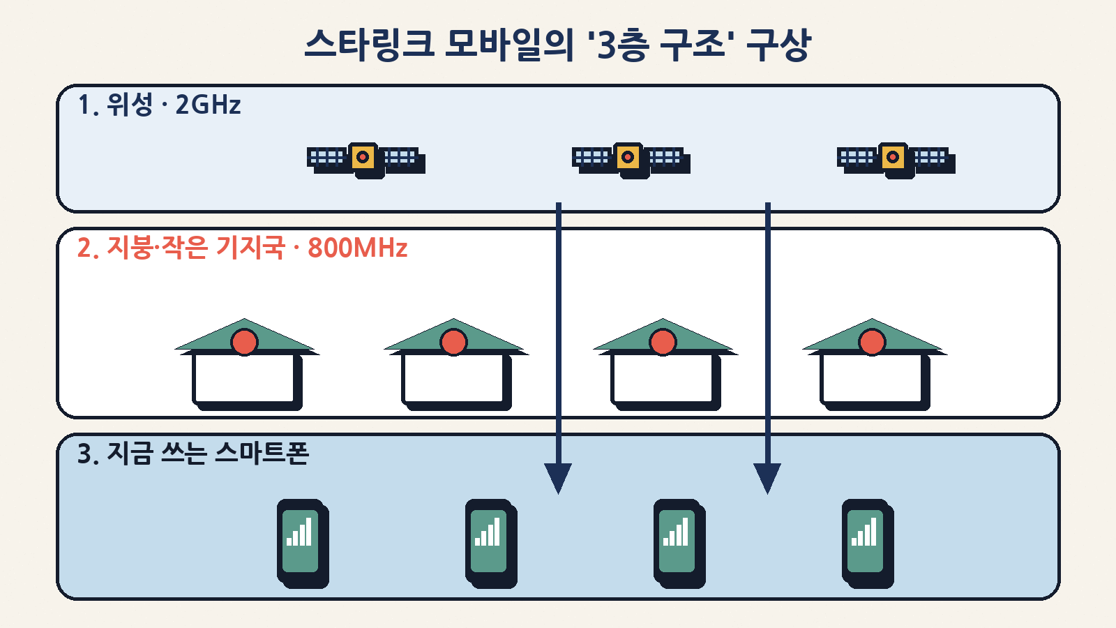 스페이스X 설명을 바탕으로 단순화한 그림: 위성(2GHz)과 지붕·작은 기지국(800MHz)을 하나의 망으로 묶어 평범한 스마트폰에 연결하는 구상