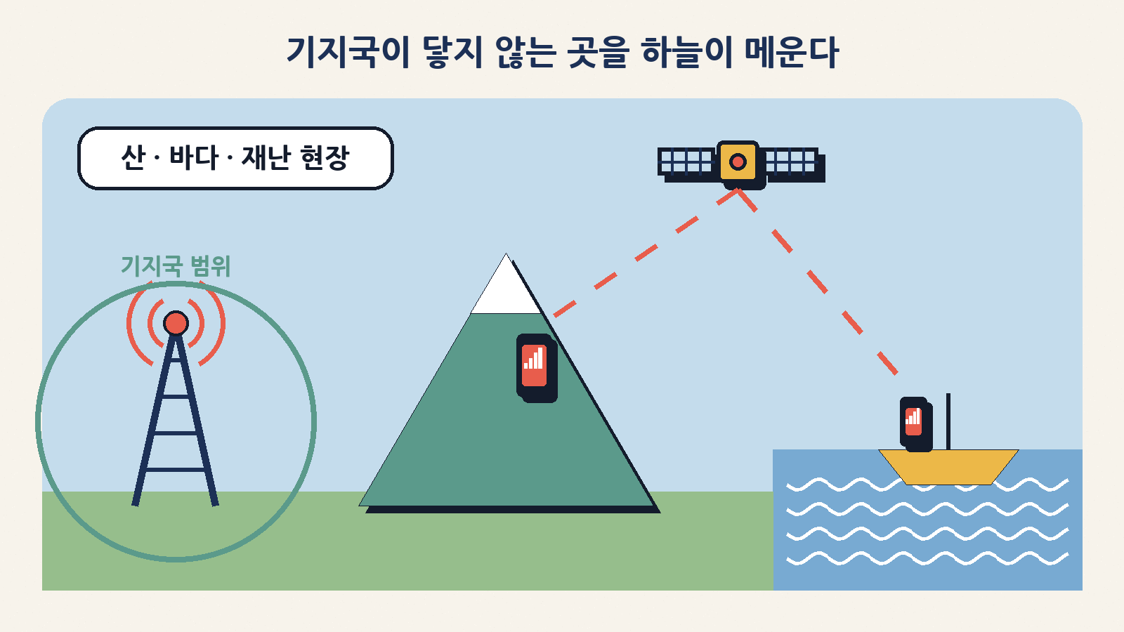 기지국이 닿지 않는 산·바다·재난 현장에서 위성이 휴대폰과 직접 연결되는 위성 직접 연결(D2D) 개념도