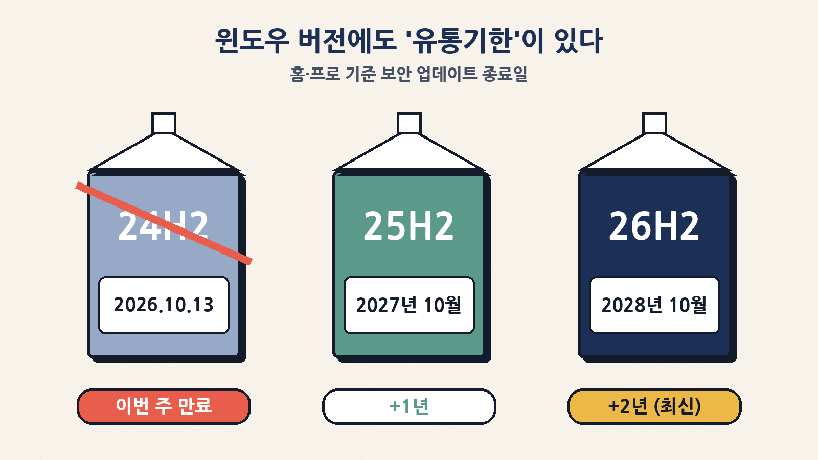 버전마다 다른 '유통기한': 24H2는 2026년 10월 13일, 25H2는 2027년 10월, 26H2는 2028년 10월까지 홈·프로 업데이트