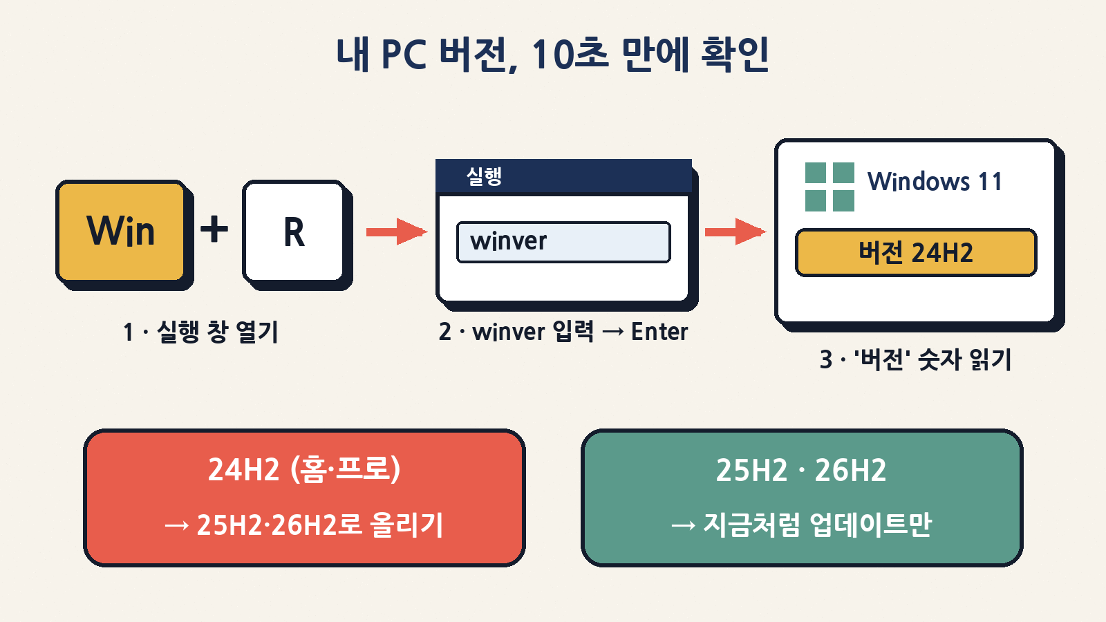 윈도우 키+R을 누르고 winver를 입력하면 내 PC의 윈도우 버전을 10초 만에 확인할 수 있다