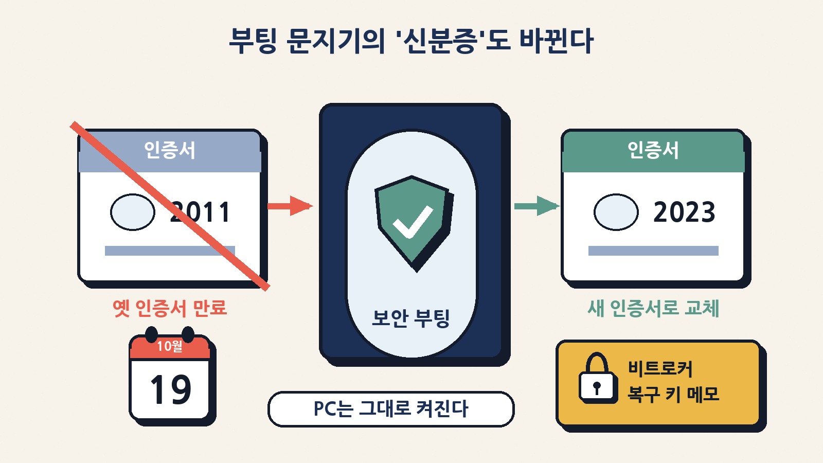 보안 부팅의 2011년판 인증서가 10월 19일 만료되고 2023년판으로 교체된다. PC는 그대로 켜지지만 비트로커 복구 키는 미리 메모해 두자