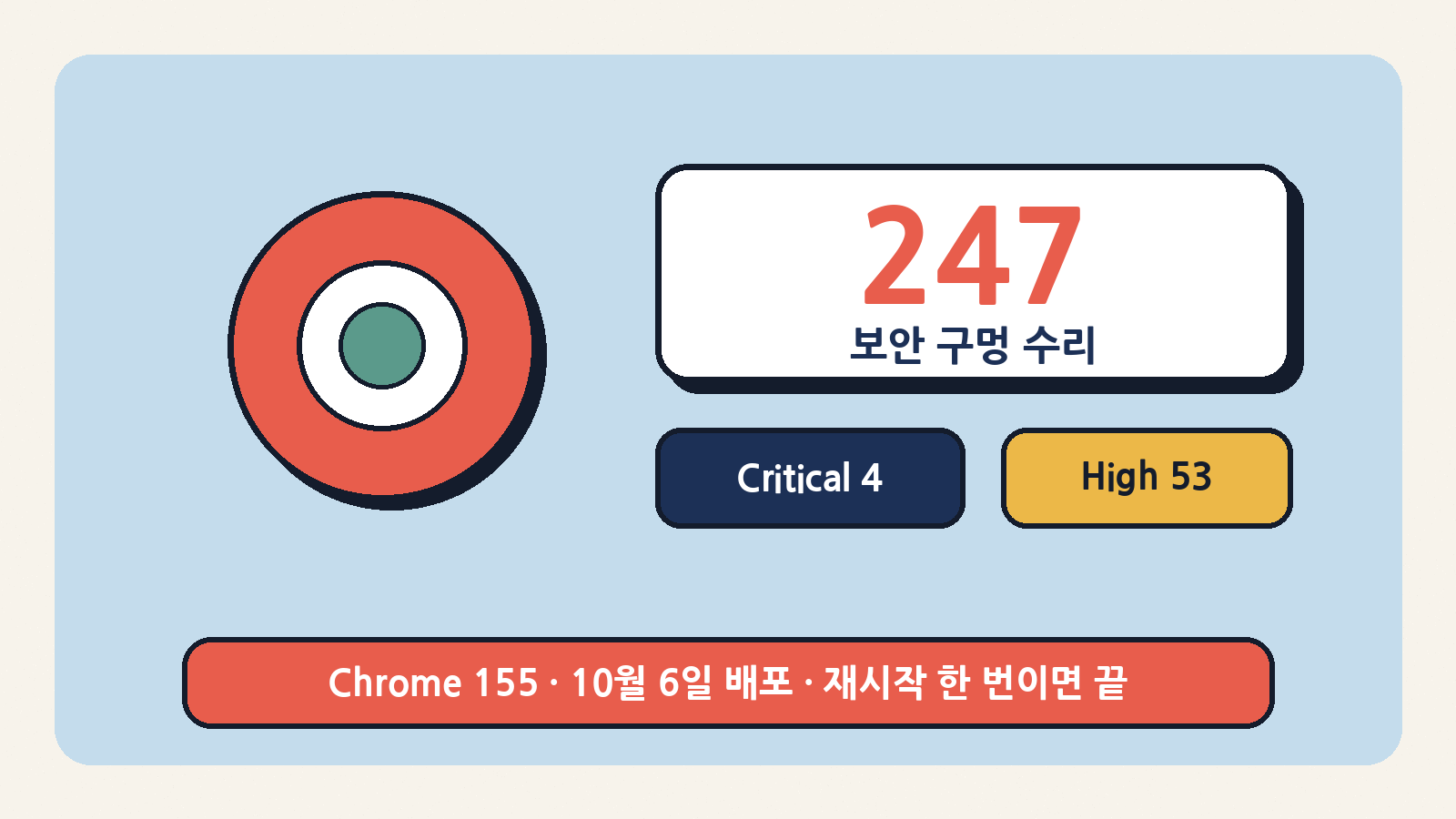 크롬 155가 보안 구멍 247개를 고쳤다. 치명 4·높음 53, 10월 6일부터 배포