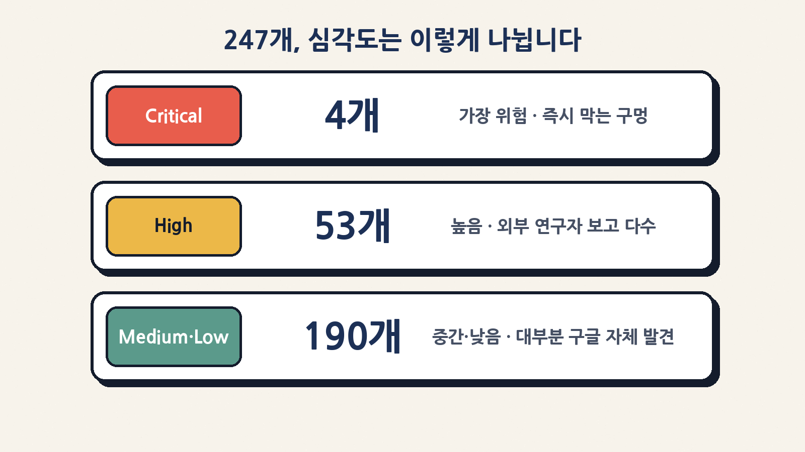 247건의 심각도 구성: Critical 4 · High 53 · Medium·Low 약 190