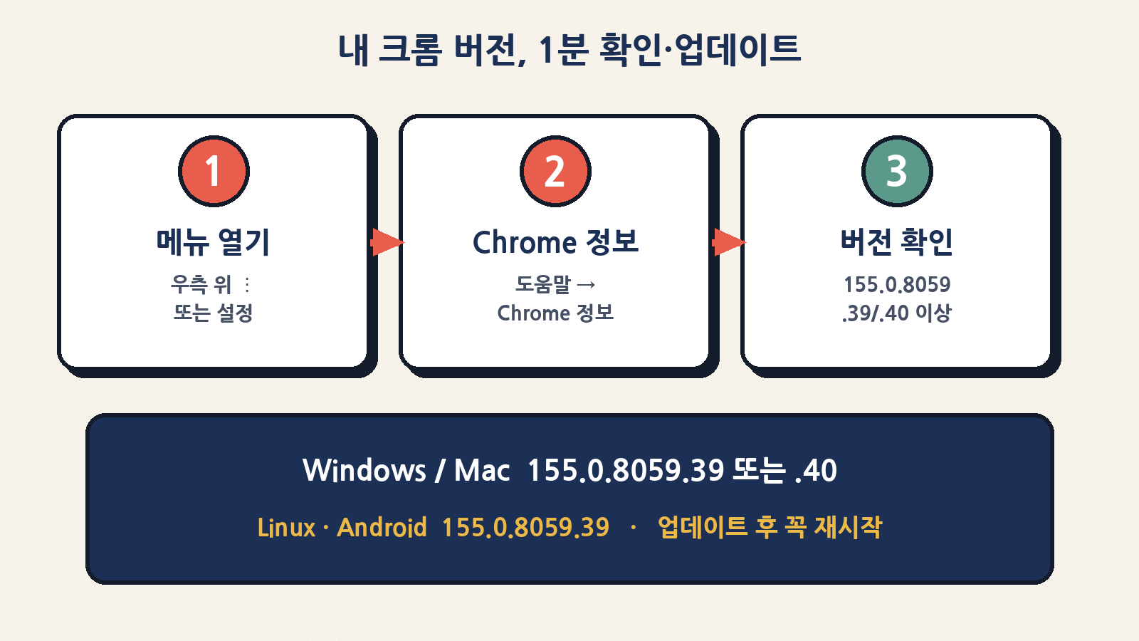 도움말 → Chrome 정보에서 155.0.8059.39/.40 확인 후 재시작