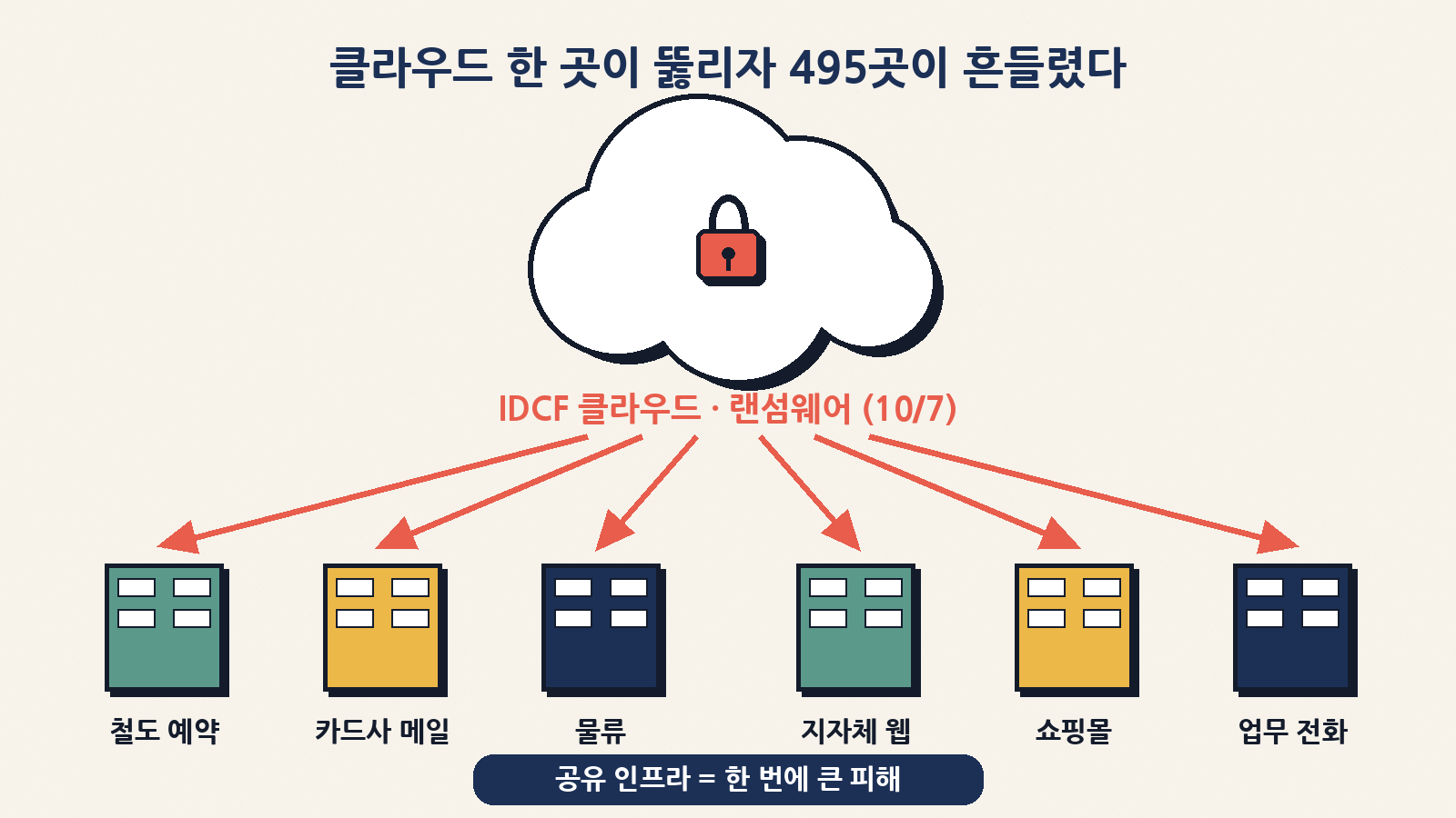 IDCF 클라우드 랜섬웨어(10월 7일) 한 건이 기업·지자체 495곳으로 번졌다