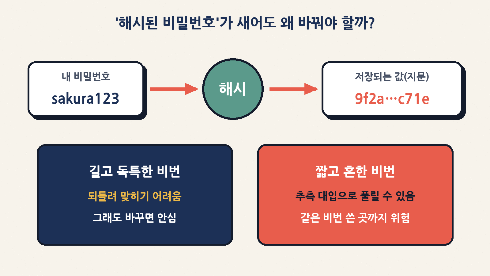해시는 비밀번호의 '지문'. 짧고 흔한 비밀번호는 추측 대입으로 풀릴 수 있다