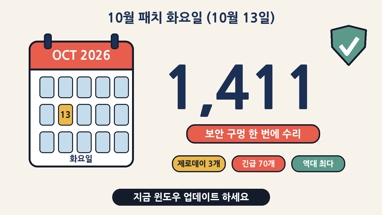 마이크로소프트 10월 패치 화요일(10월 13일): 보안 구멍 약 1,411개를 한 번에 수리, 긴급 70개·제로데이 3개