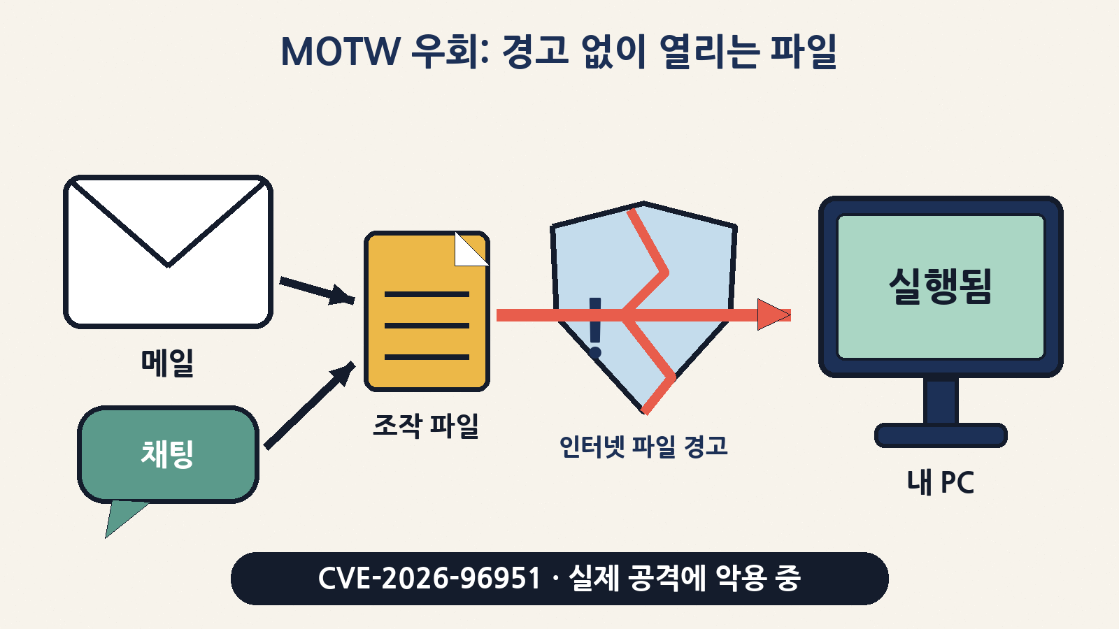 CVE-2026-96951: 메일·채팅으로 온 조작 파일이 '인터넷에서 받은 파일' 경고(MOTW)를 건너뛰고 실행될 수 있었다