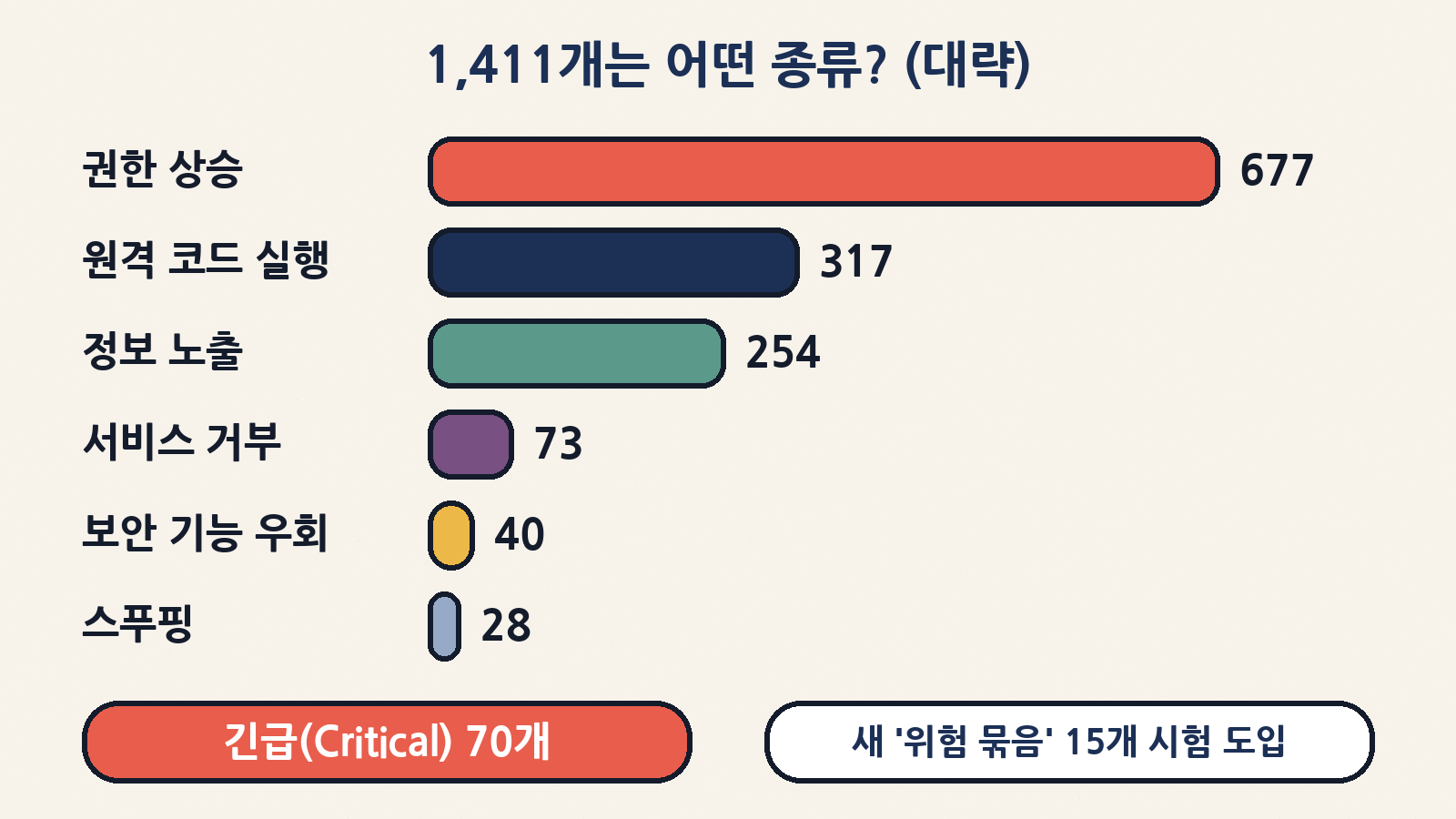 종류별로 보면 권한 상승이 677개로 가장 많고, 원격 코드 실행 317개·정보 노출 254개 순(대략)