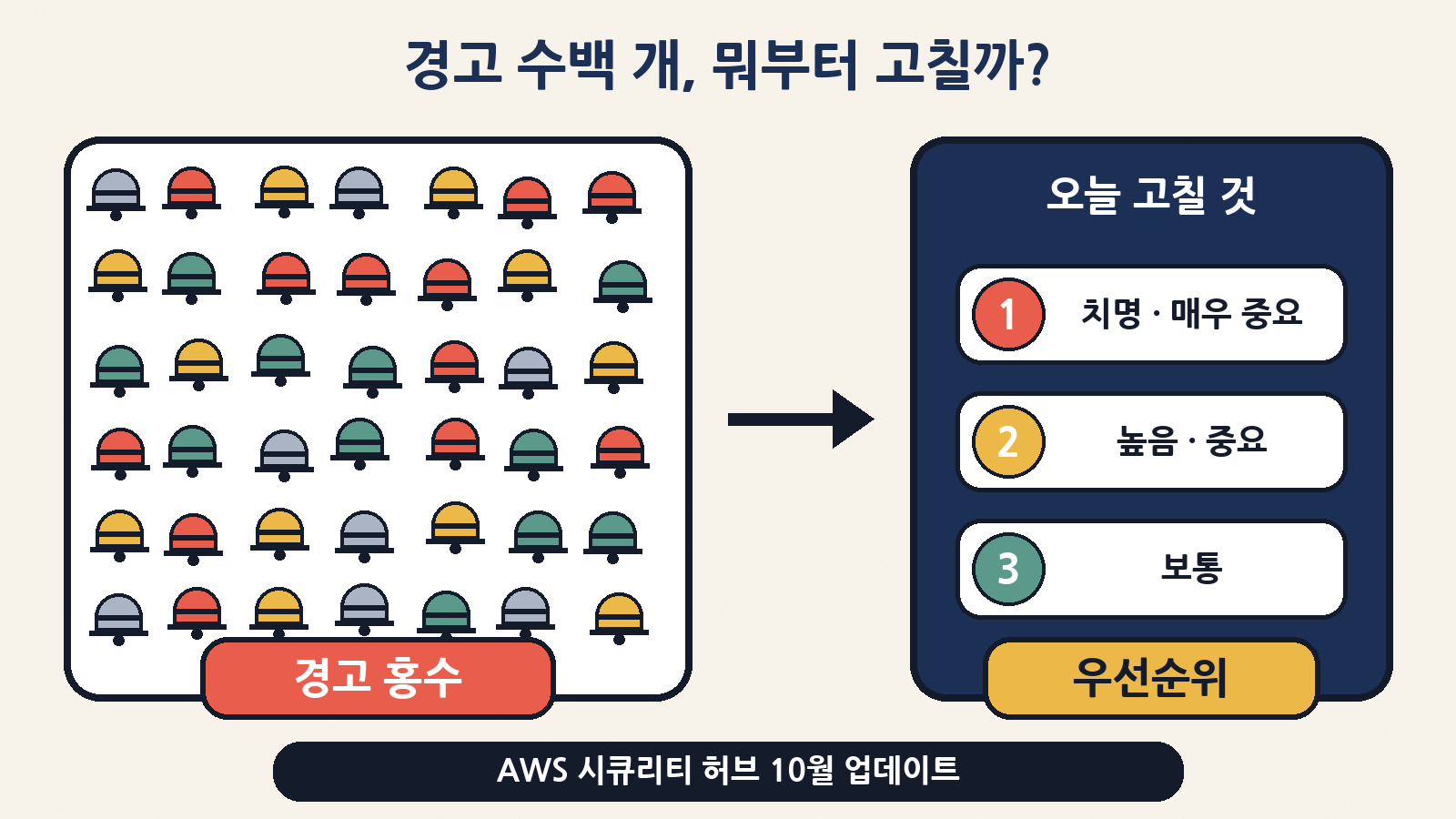 보안 경고가 수백 개 쌓여도, 우선순위를 매기면 오늘 고칠 몇 가지로 좁혀져요