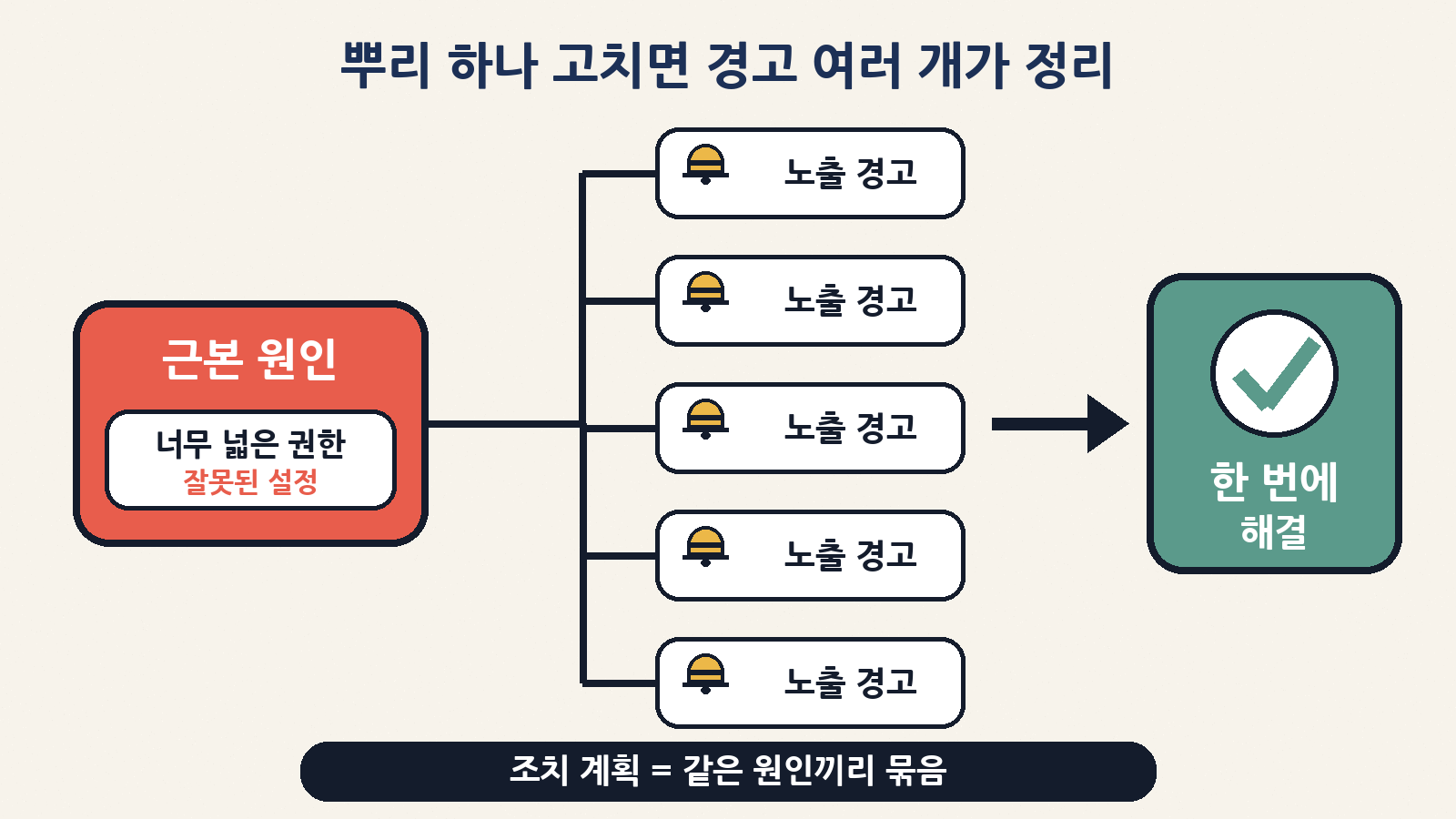 조치 계획은 같은 근본 원인(넓은 권한·잘못된 설정)에서 나온 노출 경고를 묶어 한 번에 고치게 해 줘요