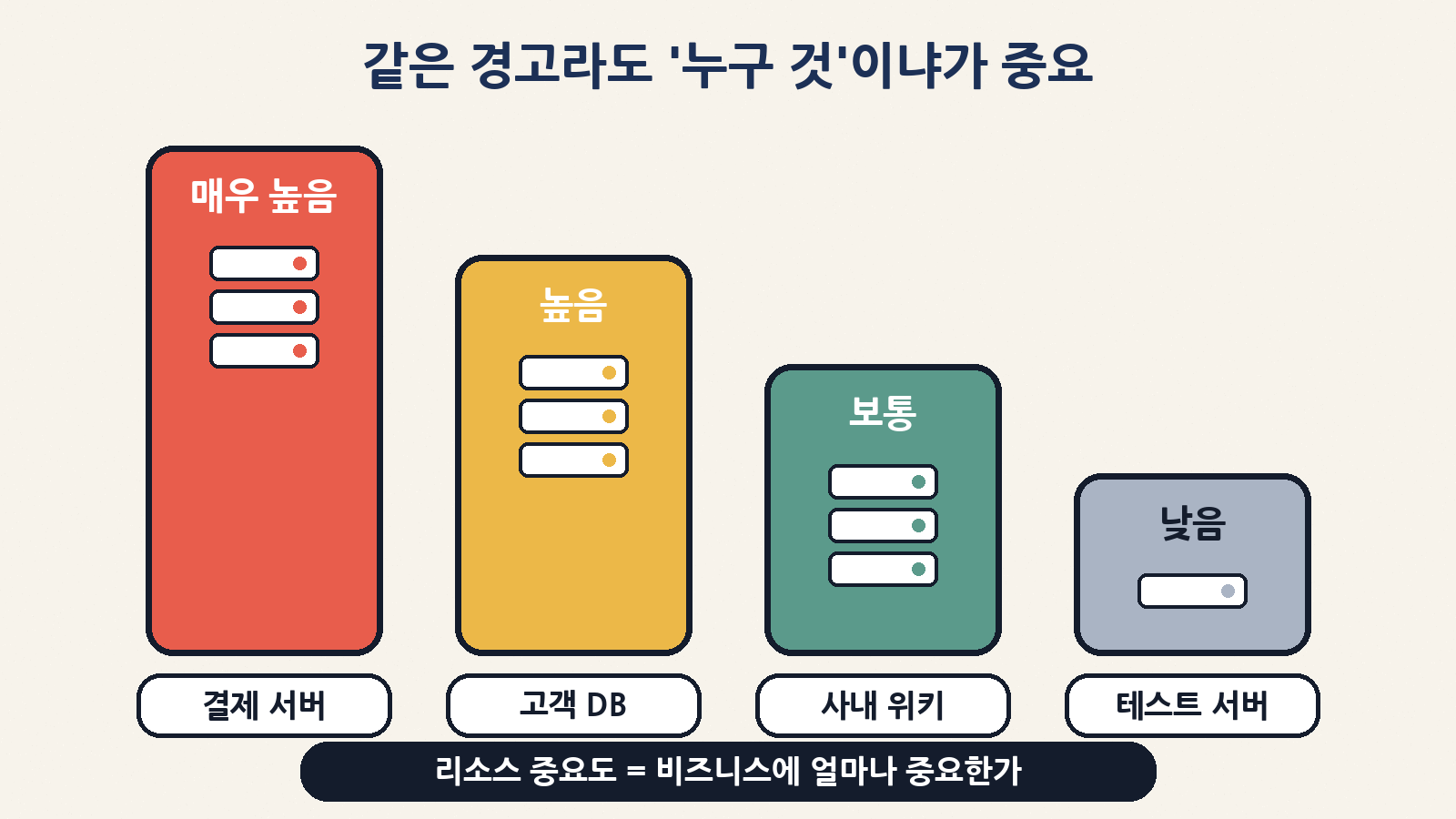 리소스 중요도는 결제 서버처럼 사업에 중요한 자원의 위험을 테스트 서버보다 먼저 보이게 해요(개념 예시)